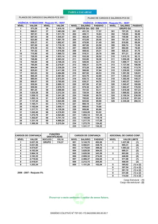 TABELA SALARIAL
  PLANOS DE CARGOS E SALÁRIOS-PCS 2001                          PLANO DE CARGOS E SALÁRIOS-PCS 90

 VIGÊNCIA: 01/MAIO/2006 - Reajuste 5% - 06/07               VIGÊNCIA : 01/MAI/2006 - Reajuste 5% - 06/07
 NÍVEL     VALOR        NÍVEL       VALOR         NIVEL  SALÁRIO     PASSIVO         NIVEL      SALÁRIO PASSIVO
    1       573,28        36        1.410,10          GRUPOS GA - GO - GS                      GRUPO GU
    2       588,61        37        1.463,58       201     451,33       17,57         301        707,25   53,93
    3       597,91        38        1.511,76       202     459,11       18,63         302        729,65   56,98
    4       607,93        39        1.545,47       203     464,26       19,34         303        749,98   60,73
    5       623,80        40        1.601,78       204     472,09       20,40         304        781,34   64,52
    6       639,37        41        1.662,47       205     479,90       21,45         305        818,80   69,04
    7       657,69        42        1.716,18       206     487,66       22,50         306        856,74   73,56
    8       679,39        43        1.766,14       207     498,05       23,90         307        882,69   76,60
    9       701,52        44        1.816,50       208     508,42       25,31         308        926,23   81,70
   10       715,90        45        1.869,72       209     519,31       26,78         309        971,21   87,00
   11       729,55        46        1.933,14       210     532,28       28,52         310       1.015,15  92,13
   12       749,88        47        2.003,32       211     532,80       30,38         311       1.050,28  96,29
   13       765,60        48        2.109,35       212     549,95       32,71         312       1.099,17 102,10
   14       785,84        49        2.216,61       213     558,31       33,79         313       1.137,44 106,56
   15       804,04        50        2.330,29       214     573,28       35,86         314       1.192,62 113,76
   16       825,83        51        2.411,06       215     588,60       37,94         315       1.239,05 119,95
   17       843,63        52        2.494,88       216     607,92       40,53         316       1.291,50 126,91
   18       860,20        53        2.581,82       217     623,79       42,69         317       1.340,23 133,40
   19       880,64        54        2.672,04       218     630,72       43,62         318       1.392,40 140,37
   20       908,67        55        2.765,65       219     639,37       44,78         319       1.463,57 149,91
   21       930,94        56        2.869,12       220     657,68       47,22         320       1.545,47 160,88
   22       959,99        57        2.976,75       221     679,38       50,17         321       1.662,47 176,55
   23       991,25        58        3.088,66       222     701,52       53,17         322       1.816,48 197,23
   24      1.024,29       59        3.212,34       223     729,54       56,97         323       1.988,82 220,38
   25      1.058,12       60        3.341,28       224     749,88       60,70         324       2.109,34 236,59
   26      1.093,14       61        3.475,68       225     785,82       65,03         325       2.216,61 251,04
   27      1.137,44       62        3.624,06       226     825,82       69,90         326       2.330,28 266,33
   28      1.165,71       63        3.779,10       227     860,19       73,97
   29      1.192,64       64        3.950,11       228     908,65       79,66
   30      1.217,71       65        4.129,26       229     959,98       85,68
   31      1.242,40       66        4.316,93       230    1.024,28      93,22
   32      1.272,78       67        4.523,84       231    1.093,14     101,34
   33      1.302,87       68        4.741,10       232    1.165,69     110,19
   34      1.331,19       69        4.969,24       233    1.217,70     117,08
   35      1.369,38       70        5.215,54       234    1.272,76     124,42
                                                   235    1.331,17     132,22


                              FUNÇÕES
CARGOS DE CONFIANÇA                                    CARGOS DE CONFIANÇA           ADICIONAL DE CARGO CONF.
                            GRATIFICADAS
 NÍVEL      VALOR        NÚCLEO     155,16        NIVEL    SALÁRIO    PASSIVO        NIVEL     VALOR LIMITE
   1        5.637,39     GRUPO      116,37         001     5.144,70    492,69          1     1.437,68     (1)
   2        5.031,56                               002     4.592,81    438,75                 995,31      (2)
   3        4.574,87                               003     4.176,84    398,02          2     1.083,22     (1)
   4        4.193,54                               004     3.829,50    364,03                 689,31      (2)
   5        3.964,18                               005     3.620,58    343,59          3      803,69      (1)
   6        3.183,35                               006     2.909,32    274,02                 446,69      (2)
   7        2.719,02                               007     2.486,37    232,64          4      571,98      (1)
   8        2.418,61                               008     2.212,75    205,85                 408,55      (2)
   9        1.253,34                               009     1.151,29    102,04          5      385,62   (1) e (2)
                                                                                       6      307,54   (1) e (2)
                                                                                       7      261,10   (1) e (2)
 2006 - 2007 - Reajuste 5%                                                             8      231,06   (1) e (2)
                                                                                       9      114,54   (1) e (2)

                                                                                                Cargo Estrutural - (1)
                                                                                             Cargo não-estrutural - (2)




                              Preservar o meio ambiente é cuidar do nosso futuro.




                                                   0
                               DISSÍDIO COLETIVO N TST-DC-172.842/2006.000.00.00.7
 
