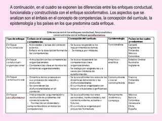 A continuación, en el cuadro se exponen las diferencias entre los enfoques conductual,
funcionalista y constructivista con el enfoque socioformativo. Los aspectos que se
analizan son el énfasis en el concepto de competencias, la concepción del currículo, la
epistemología y los países en los que predomina cada enfoque.
 