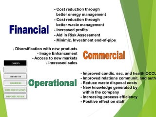 - Cost reduction through
better energy management
- Cost reduction through
better waste management
- Increased profits
- Aid in Risk Assessment
- Minimiz. Investment end-of-pipe
- Improved condic. sec. and health OCCU
- Improved relations communit. and autho
- Reduce waste disposal costs
- New knowledge generated by
within the company
- Increasing process efficiency
- Positive effect on staff
- Diversification with new products
- Image Enhancement
- Access to new markets
- Increased salesORIGIN
BENEFITS
BARRIERS
DEFINITION
OPPORTUNITIES
IMPLEMENTATION
 