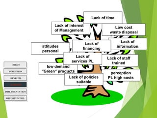 Lack of interest
of Management
attitudes
personal
low demand
"Green" products perception
PL high costs
Lack of staff
trained
Lack of
information
Low cost
waste disposal
Lack of time
Lack of
financing
Lack of
services PL
Lack of policies
suitable
ORIGIN
BENEFITS
BARRIERS
DEFINITION
OPPORTUNITIES
IMPLEMENTATION
 