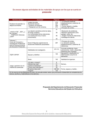 Dirección General de Desarrollo de la Gestión e Innovación Educativa 
7 
Se anexan algunas actividades de los materiales de apoyo con los que se cuenta en preescolar 
Nombre de libro Actividad Páginas Aspectos a favorecer 
El placer de aprender, la alegría de enseñar. 
-Juego de pirata. 
-Buscando tesoros. 
- Construir con bloques. 
- Trabajando con los números. 
219 
227 
259 
273 
- La ubicación espacial, desplazamientos y sistemas de referencias. 
- Forma, espacio y medida. 
-Principios de conteo. 
¿Hasta el 100’…¡NO! ¿ y las cuentas? …TAMPOCO. Entonces ¿Qué? 
-La relación semántica entre los datos. 
-El rango numérico. 
-La numerosidad de las colecciones. 
-La construcción de un nuevo conocimiento. 
31 
38 
46 
49 
-Resolución de problemas. 
-Resolver operaciones como agregar, quitar, etc. 
- Imagen mental de colecciones. 
-Estrategia de cálculo. 
Volumen 1 
Curso de Formación y actualización Profesional para el Personal docente de Educación Preescolar 
Anexo 6 Algunas sugerencias de situaciones didácticas (propuestas) 
297 
-Principios de conteo. 
-La ubicación espacial, desplazamientos y sistemas de referencias. 
Jugar a pensar 
Habilidades de investigación. 
67-113 
Formular problemas, hacer estimaciones, medir y desarrollar destrezas para investigar. 
Agrupar y clasificar. 
140 
Agrupación y clasificación en determinados conjunto de elementos. 
Seriar. 
145 
Habilidad de organizar. 
Juego y aprendo con mi material de preescolar. 
¿Es letra o número? 
8 
Número. 
¿Dónde hay más? 
31 
¿Cómo lo resolvería? 
32 
¿Cómo trazo esta figura? 
33 
Forma, espacio y medida . 
El camino más corto 
99-102 
Tangram 
135 En los acervos de las Bibliotecas de aula y de escuela existen textos que promueven el desarrollo de competencias de lectura, escritura y matemáticas en los alumnos. 
Propuesta del Departamento de Educación Preescolar 
Servicios Educativos del Estado de Chihuahua 