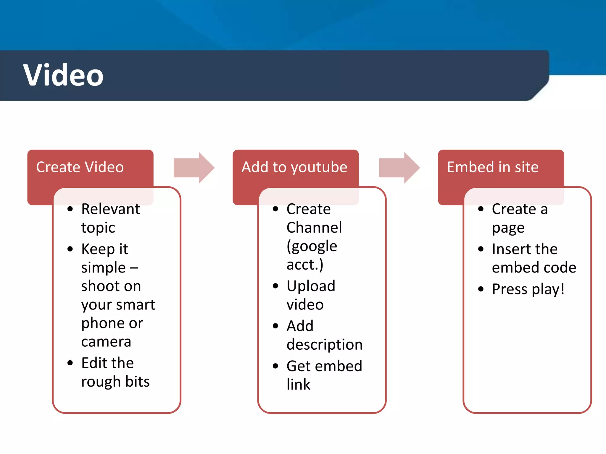 Video
Create Video
• Relevant
topic
• Keep it
simple –
shoot on
your smart
phone or
camera
• Edit the
rough bits
Add to youtube
• Create
Channel
(google
acct.)
• Upload
video
• Add
description
• Get embed
link
Embed in site
• Create a
page
• Insert the
embed code
• Press play!
 
