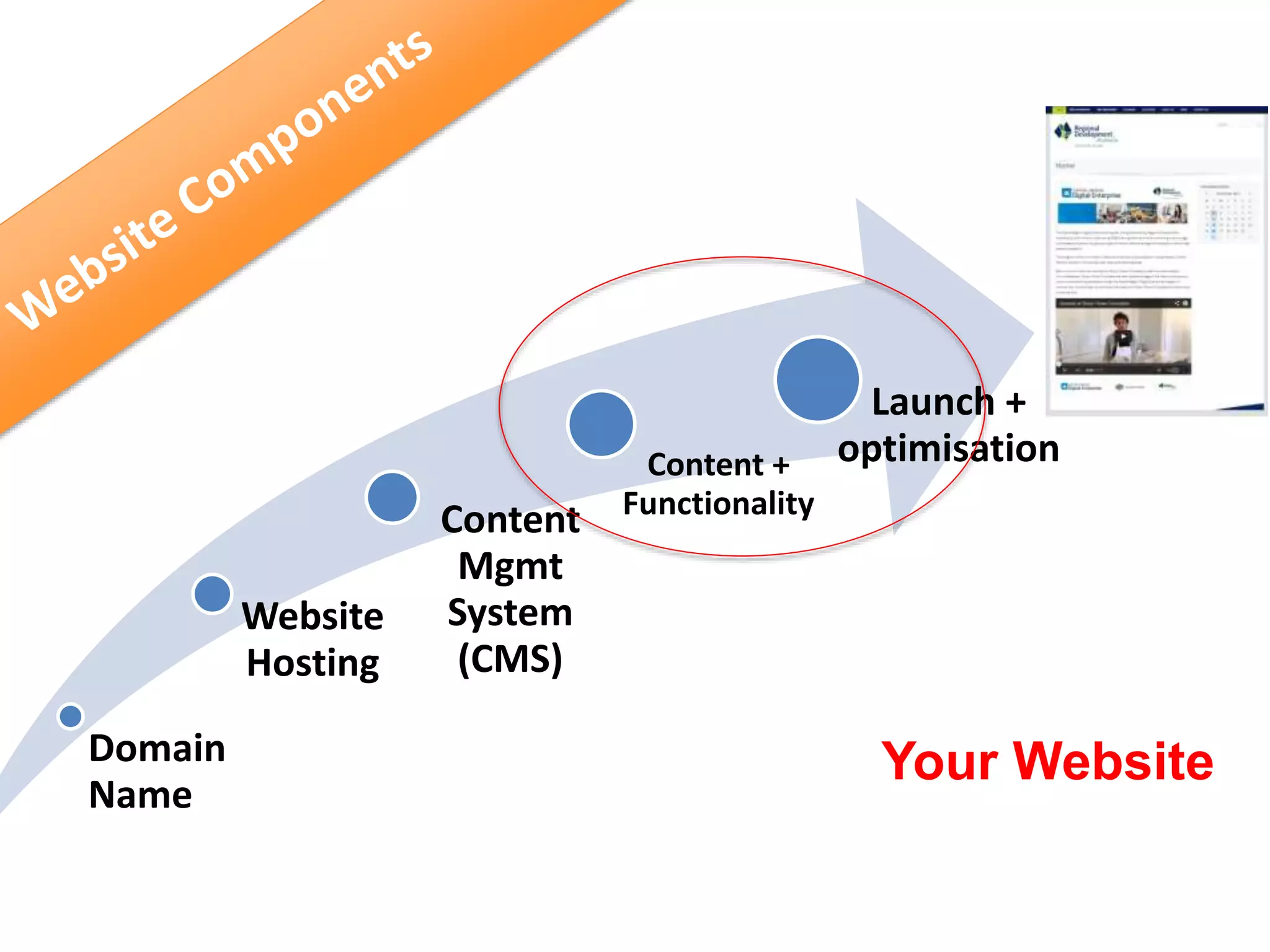 Domain
Name
Website
Hosting
Content
Mgmt
System
(CMS)
Content +
Functionality
Launch +
optimisation
Your Website
 