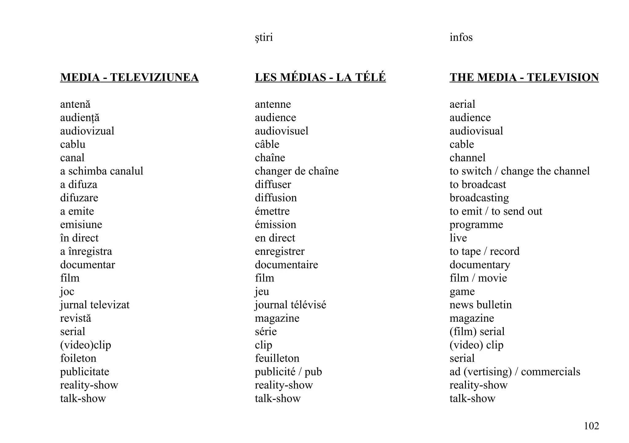 ştiri                  infos


MEDIA - TELEVIZIUNEA   LES MÉDIAS - LA TÉLÉ   THE MEDIA - TELEVISION

antenă                 antenne                aerial
audienţă               audience               audience
audiovizual            audiovisuel            audiovisual
cablu                  câble                  cable
canal                  chaîne                 channel
a schimba canalul      changer de chaîne      to switch / change the channel
a difuza               diffuser               to broadcast
difuzare               diffusion              broadcasting
a emite                émettre                to emit / to send out
emisiune               émission               programme
în direct              en direct              live
a înregistra           enregistrer            to tape / record
documentar             documentaire           documentary
film                   film                   film / movie
joc                    jeu                    game
jurnal televizat       journal télévisé       news bulletin
revistă                magazine               magazine
serial                 série                  (film) serial
(video)clip            clip                   (video) clip
foileton               feuilleton             serial
publicitate            publicité / pub        ad (vertising) / commercials
reality-show           reality-show           reality-show
talk-show              talk-show              talk-show

                                                                          102
 