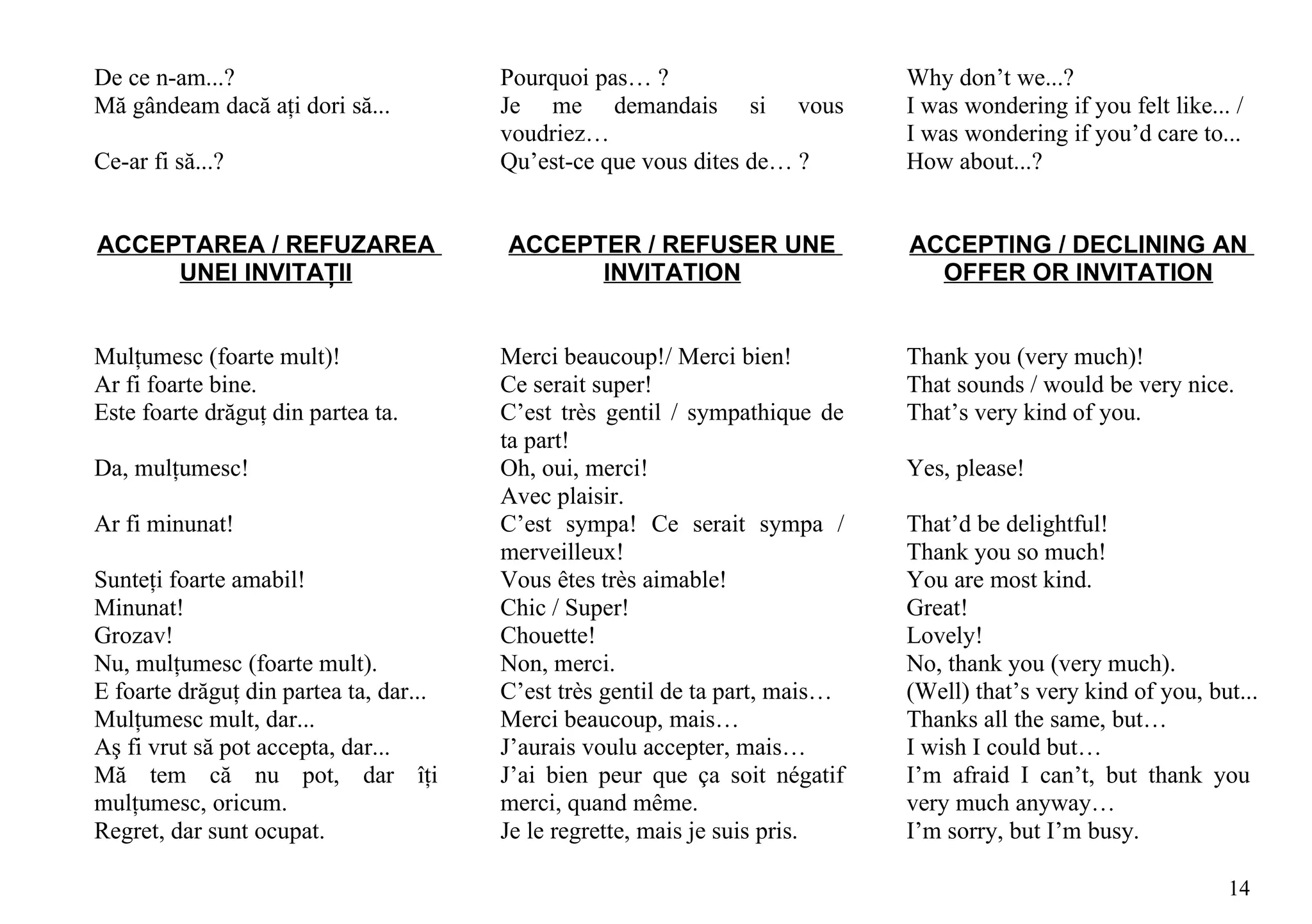 De ce n-am...?                          Pourquoi pas… ?                       Why don’t we...?
Mă gândeam dacă aţi dori să...          Je me demandais si vous               I was wondering if you felt like... /
                                        voudriez…                             I was wondering if you’d care to...
Ce-ar fi să...?                         Qu’est-ce que vous dites de… ?        How about...?


ACCEPTAREA / REFUZAREA                  ACCEPTER / REFUSER UNE                ACCEPTING / DECLINING AN
     UNEI INVITAŢII                           INVITATION                        OFFER OR INVITATION


Mulţumesc (foarte mult)!                Merci beaucoup!/ Merci bien!          Thank you (very much)!
Ar fi foarte bine.                      Ce serait super!                      That sounds / would be very nice.
Este foarte drăguţ din partea ta.       C’est très gentil / sympathique de    That’s very kind of you.
                                        ta part!
Da, mulţumesc!                          Oh, oui, merci!                       Yes, please!
                                        Avec plaisir.
Ar fi minunat!                          C’est sympa! Ce serait sympa /        That’d be delightful!
                                        merveilleux!                          Thank you so much!
Sunteţi foarte amabil!                  Vous êtes très aimable!               You are most kind.
Minunat!                                Chic / Super!                         Great!
Grozav!                                 Chouette!                             Lovely!
Nu, mulţumesc (foarte mult).            Non, merci.                           No, thank you (very much).
E foarte drăguţ din partea ta, dar...   C’est très gentil de ta part, mais…   (Well) that’s very kind of you, but...
Mulţumesc mult, dar...                  Merci beaucoup, mais…                 Thanks all the same, but…
Aş fi vrut să pot accepta, dar...       J’aurais voulu accepter, mais…        I wish I could but…
Mă tem că nu pot, dar îţi               J’ai bien peur que ça soit négatif    I’m afraid I can’t, but thank you
mulţumesc, oricum.                      merci, quand même.                    very much anyway…
Regret, dar sunt ocupat.                Je le regrette, mais je suis pris.    I’m sorry, but I’m busy.

                                                                                                                 14
 