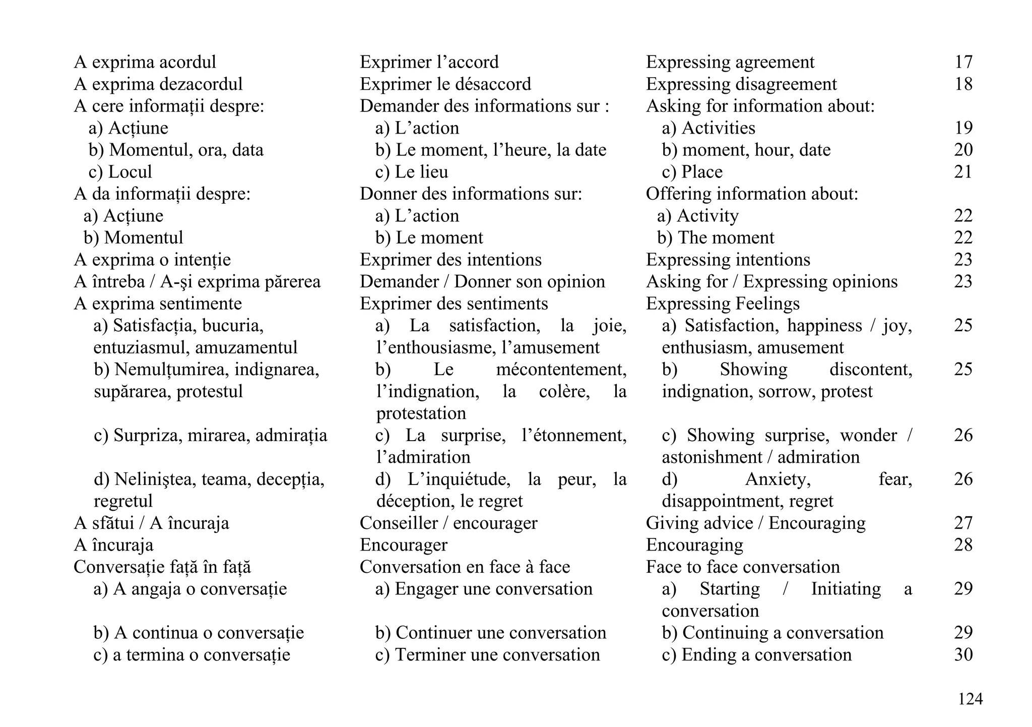 A exprima acordul                   Exprimer l’accord                   Expressing agreement                  17
A exprima dezacordul                Exprimer le désaccord               Expressing disagreement               18
A cere informaţii despre:           Demander des informations sur :     Asking for information about:
  a) Acţiune                         a) L’action                          a) Activities                       19
  b) Momentul, ora, data             b) Le moment, l’heure, la date       b) moment, hour, date               20
  c) Locul                           c) Le lieu                           c) Place                            21
A da informaţii despre:             Donner des informations sur:        Offering information about:
 a) Acţiune                          a) L’action                         a) Activity                          22
 b) Momentul                         b) Le moment                        b) The moment                        22
A exprima o intenţie                Exprimer des intentions             Expressing intentions                 23
A întreba / A-şi exprima părerea    Demander / Donner son opinion       Asking for / Expressing opinions      23
A exprima sentimente                Exprimer des sentiments             Expressing Feelings
   a) Satisfacţia, bucuria,          a) La satisfaction, la joie,         a) Satisfaction, happiness / joy,   25
   entuziasmul, amuzamentul           l’enthousiasme, l’amusement         enthusiasm, amusement
   b) Nemulţumirea, indignarea,      b)       Le      mécontentement,     b)      Showing       discontent,   25
   supărarea, protestul               l’indignation, la colère, la        indignation, sorrow, protest
                                      protestation
  c) Surpriza, mirarea, admiraţia    c) La surprise, l’étonnement,        c) Showing surprise, wonder /       26
                                      l’admiration                        astonishment / admiration
  d) Neliniştea, teama, decepţia,    d) L’inquiétude, la peur, la         d)         Anxiety,        fear,    26
  regretul                            déception, le regret                disappointment, regret
A sfătui / A încuraja               Conseiller / encourager             Giving advice / Encouraging           27
A încuraja                          Encourager                          Encouraging                           28
Conversaţie faţă în faţă            Conversation en face à face         Face to face conversation
  a) A angaja o conversaţie          a) Engager une conversation          a) Starting / Initiating a          29
                                                                          conversation
  b) A continua o conversaţie        b) Continuer une conversation        b) Continuing a conversation        29
  c) a termina o conversaţie         c) Terminer une conversation         c) Ending a conversation            30

                                                                                                              124
 