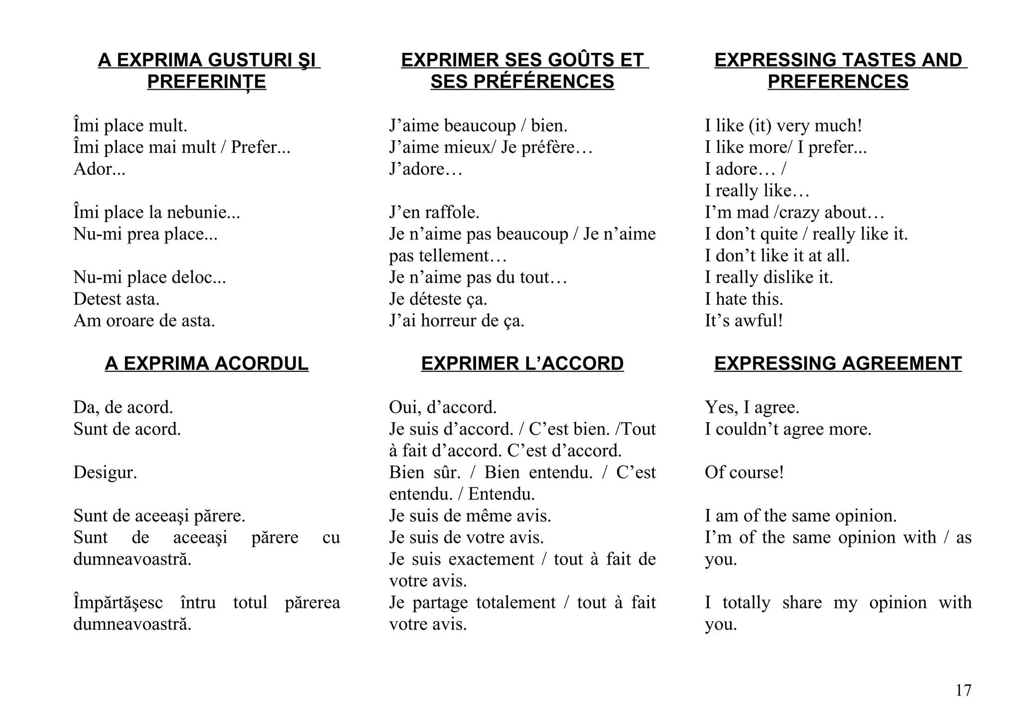 A EXPRIMA GUSTURI ŞI                EXPRIMER SES GOÛTS ET                   EXPRESSING TASTES AND
       PREFERINŢE                        SES PRÉFÉRENCES                           PREFERENCES

Îmi place mult.                       J’aime beaucoup / bien.                 I like (it) very much!
Îmi place mai mult / Prefer...        J’aime mieux/ Je préfère…               I like more/ I prefer...
Ador...                               J’adore…                                I adore… /
                                                                              I really like…
Îmi place la nebunie...               J’en raffole.                           I’m mad /crazy about…
Nu-mi prea place...                   Je n’aime pas beaucoup / Je n’aime      I don’t quite / really like it.
                                      pas tellement…                          I don’t like it at all.
Nu-mi place deloc...                  Je n’aime pas du tout…                  I really dislike it.
Detest asta.                          Je déteste ça.                          I hate this.
Am oroare de asta.                    J’ai horreur de ça.                     It’s awful!

    A EXPRIMA ACORDUL                     EXPRIMER L’ACCORD                    EXPRESSING AGREEMENT

Da, de acord.                         Oui, d’accord.                          Yes, I agree.
Sunt de acord.                        Je suis d’accord. / C’est bien. /Tout   I couldn’t agree more.
                                      à fait d’accord. C’est d’accord.
Desigur.                              Bien sûr. / Bien entendu. / C’est       Of course!
                                      entendu. / Entendu.
Sunt de aceeaşi părere.               Je suis de même avis.                   I am of the same opinion.
Sunt de aceeaşi părere           cu   Je suis de votre avis.                  I’m of the same opinion with / as
dumneavoastră.                        Je suis exactement / tout à fait de     you.
                                      votre avis.
Împărtăşesc întru totul părerea       Je partage totalement / tout à fait     I totally share my opinion with
dumneavoastră.                        votre avis.                             you.


                                                                                                                17
 