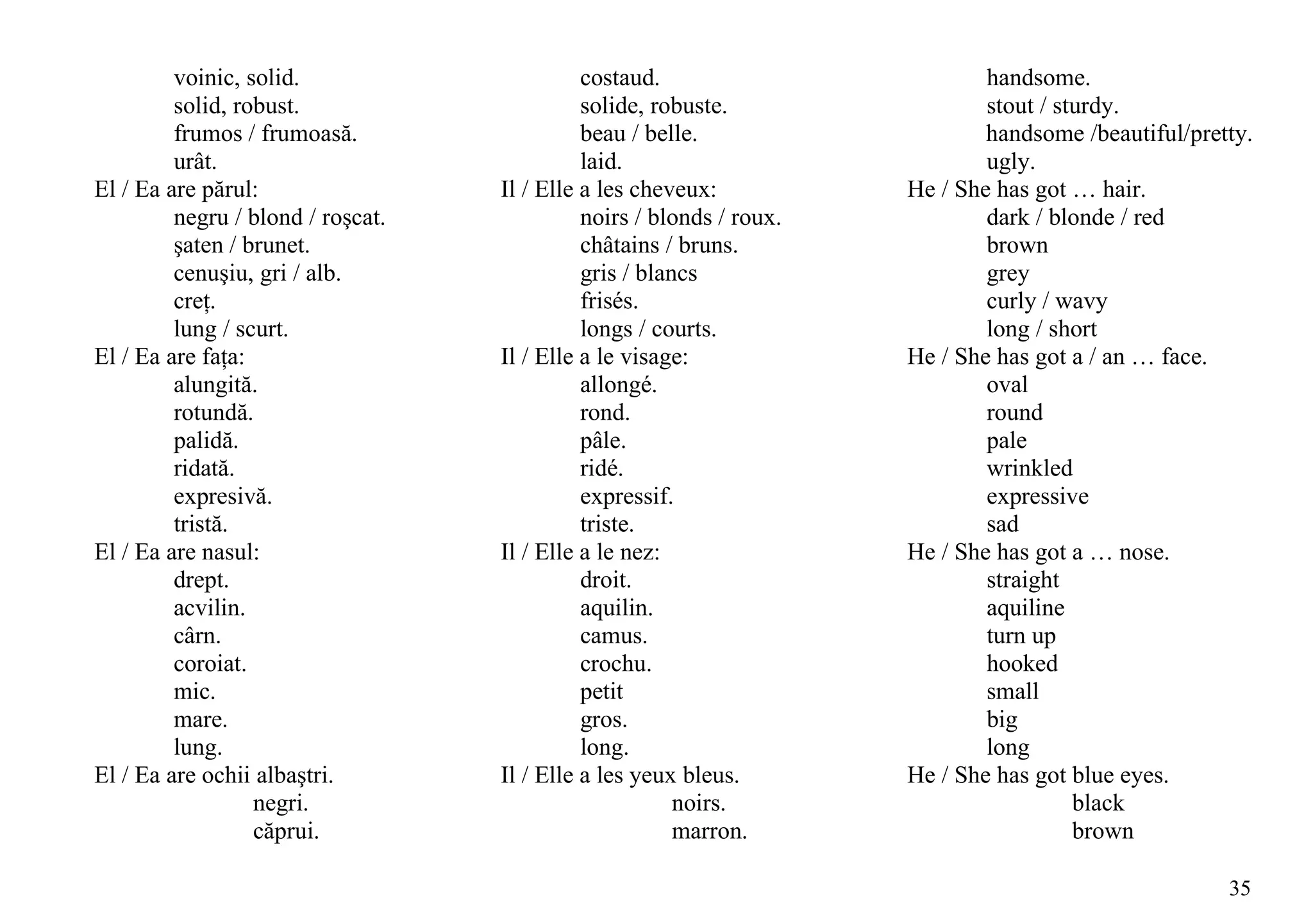 voinic, solid.                      costaud.                         handsome.
         solid, robust.                      solide, robuste.                 stout / sturdy.
         frumos / frumoasă.                  beau / belle.                    handsome /beautiful/pretty.
         urât.                               laid.                            ugly.
El / Ea are părul:                 Il / Elle a les cheveux:           He / She has got … hair.
         negru / blond / roşcat.             noirs / blonds / roux.           dark / blonde / red
         şaten / brunet.                     châtains / bruns.                brown
         cenuşiu, gri / alb.                 gris / blancs                    grey
         creţ.                               frisés.                          curly / wavy
         lung / scurt.                       longs / courts.                  long / short
El / Ea are faţa:                  Il / Elle a le visage:             He / She has got a / an … face.
         alungită.                           allongé.                         oval
         rotundă.                            rond.                            round
         palidă.                             pâle.                            pale
         ridată.                             ridé.                            wrinkled
         expresivă.                          expressif.                       expressive
         tristă.                             triste.                          sad
El / Ea are nasul:                 Il / Elle a le nez:                He / She has got a … nose.
         drept.                              droit.                           straight
         acvilin.                            aquilin.                         aquiline
         cârn.                               camus.                           turn up
         coroiat.                            crochu.                          hooked
         mic.                                petit                            small
         mare.                               gros.                            big
         lung.                               long.                            long
El / Ea are ochii albaştri.        Il / Elle a les yeux bleus.        He / She has got blue eyes.
                  negri.                                noirs.                          black
                  căprui.                               marron.                         brown

                                                                                                      35
 