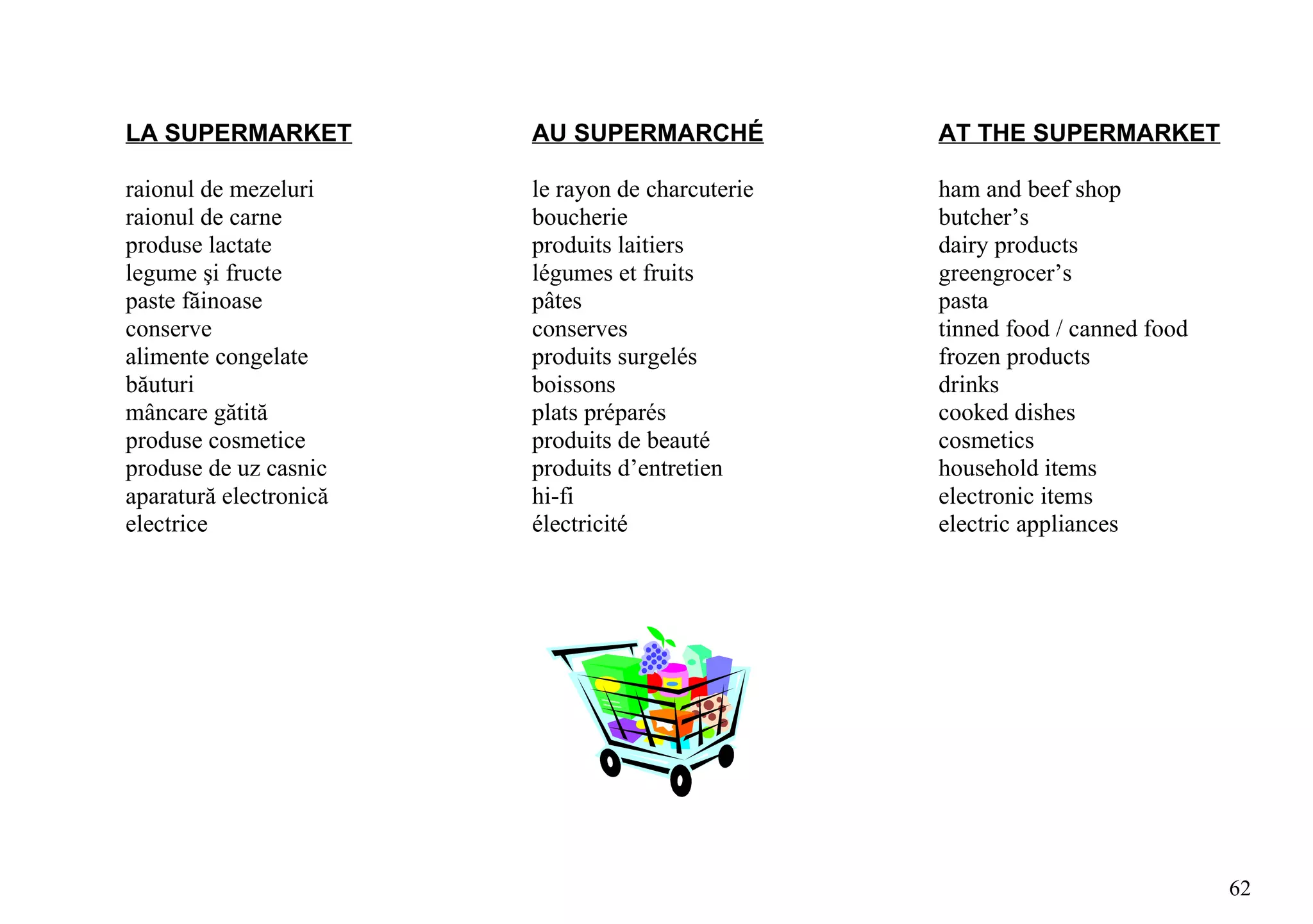 LA SUPERMARKET          AU SUPERMARCHÉ            AT THE SUPERMARKET

raionul de mezeluri     le rayon de charcuterie   ham and beef shop
raionul de carne        boucherie                 butcher’s
produse lactate         produits laitiers         dairy products
legume şi fructe        légumes et fruits         greengrocer’s
paste făinoase          pâtes                     pasta
conserve                conserves                 tinned food / canned food
alimente congelate      produits surgelés         frozen products
băuturi                 boissons                  drinks
mâncare gătită          plats préparés            cooked dishes
produse cosmetice       produits de beauté        cosmetics
produse de uz casnic    produits d’entretien      household items
aparatură electronică   hi-fi                     electronic items
electrice               électricité               electric appliances




                                                                              62
 