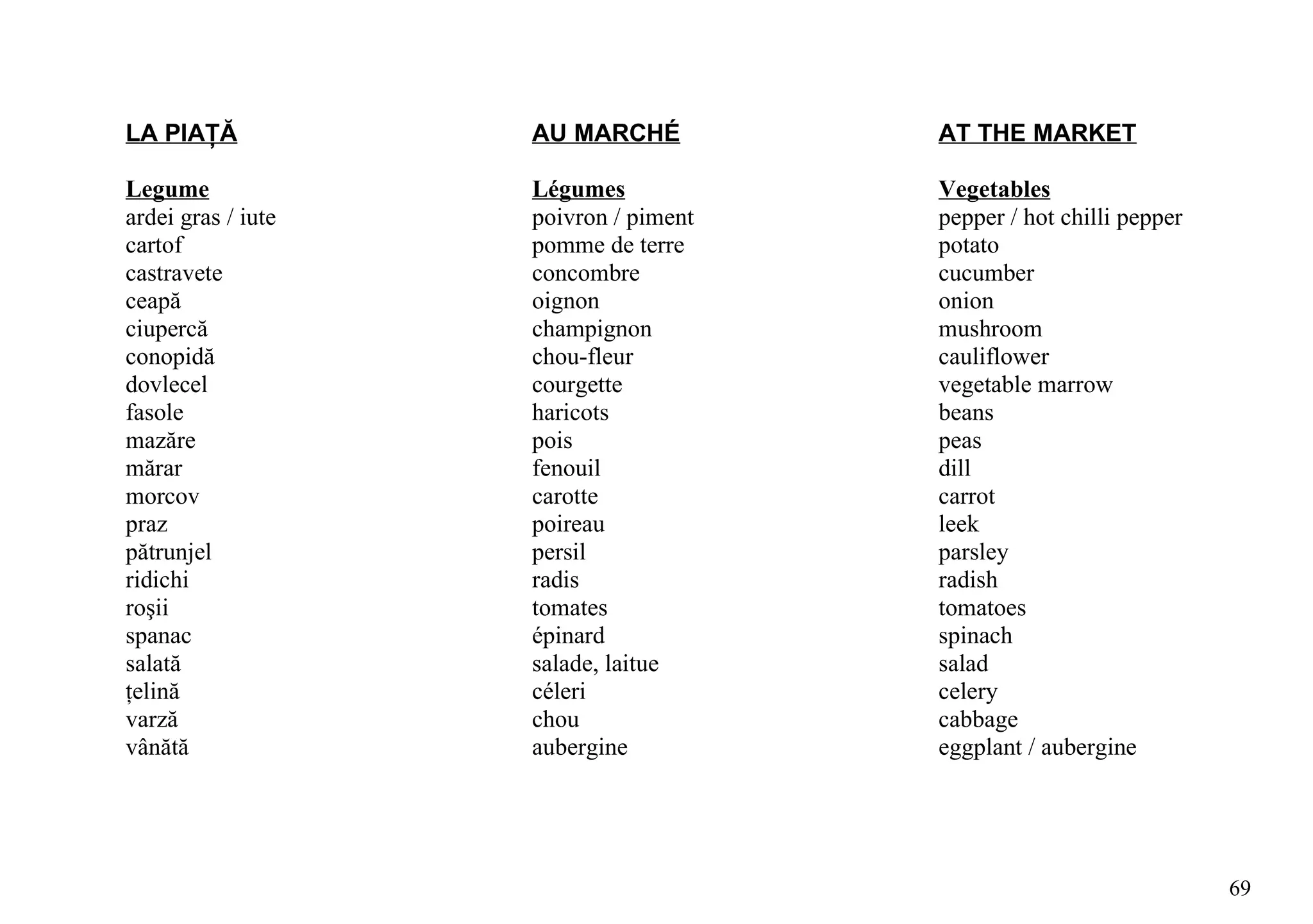 LA PIAŢĂ            AU MARCHÉ          AT THE MARKET

Legume              Légumes            Vegetables
ardei gras / iute   poivron / piment   pepper / hot chilli pepper
cartof              pomme de terre     potato
castravete          concombre          cucumber
ceapă               oignon             onion
ciupercă            champignon         mushroom
conopidă            chou-fleur         cauliflower
dovlecel            courgette          vegetable marrow
fasole              haricots           beans
mazăre              pois               peas
mărar               fenouil            dill
morcov              carotte            carrot
praz                poireau            leek
pătrunjel           persil             parsley
ridichi             radis              radish
roşii               tomates            tomatoes
spanac              épinard            spinach
salată              salade, laitue     salad
ţelină              céleri             celery
varză               chou               cabbage
vânătă              aubergine          eggplant / aubergine




                                                                    69
 