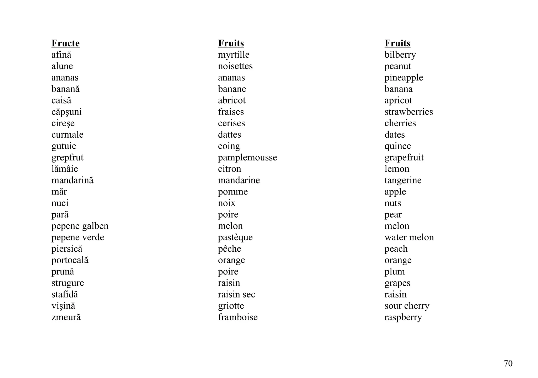 Fructe          Fruits         Fruits
afină           myrtille       bilberry
alune           noisettes      peanut
ananas          ananas         pineapple
banană          banane         banana
caisă           abricot        apricot
căpşuni         fraises        strawberries
cireşe          cerises        cherries
curmale         dattes         dates
gutuie          coing          quince
grepfrut        pamplemousse   grapefruit
lămâie          citron         lemon
mandarină       mandarine      tangerine
măr             pomme          apple
nuci            noix           nuts
pară            poire          pear
pepene galben   melon          melon
pepene verde    pastèque       water melon
piersică        pêche          peach
portocală       orange         orange
prună           poire          plum
strugure        raisin         grapes
stafidă         raisin sec     raisin
vişină          griotte        sour cherry
zmeură          framboise      raspberry



                                              70
 