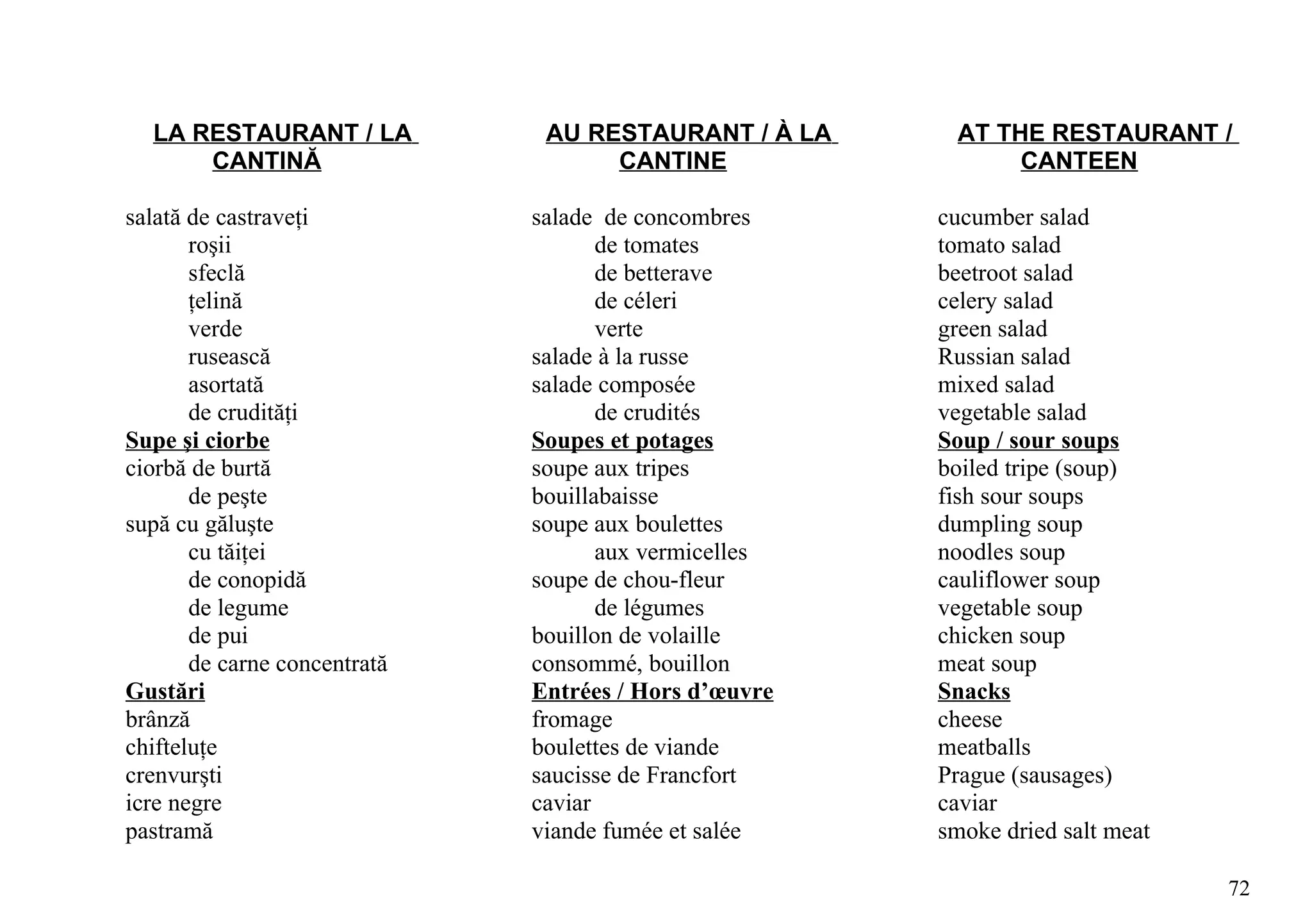 LA RESTAURANT / LA           AU RESTAURANT / À LA     AT THE RESTAURANT /
      CANTINĂ                       CANTINE                  CANTEEN

salată de castraveţi          salade de concombres     cucumber salad
       roşii                         de tomates        tomato salad
       sfeclă                        de betterave      beetroot salad
       ţelină                        de céleri         celery salad
       verde                         verte             green salad
       rusească               salade à la russe        Russian salad
       asortată               salade composée          mixed salad
       de crudităţi                  de crudités       vegetable salad
Supe şi ciorbe                Soupes et potages        Soup / sour soups
ciorbă de burtă               soupe aux tripes         boiled tripe (soup)
       de peşte               bouillabaisse            fish sour soups
supă cu găluşte               soupe aux boulettes      dumpling soup
       cu tăiţei                     aux vermicelles   noodles soup
       de conopidă            soupe de chou-fleur      cauliflower soup
       de legume                     de légumes        vegetable soup
       de pui                 bouillon de volaille     chicken soup
       de carne concentrată   consommé, bouillon       meat soup
Gustări                       Entrées / Hors d’œuvre   Snacks
brânză                        fromage                  cheese
chifteluţe                    boulettes de viande      meatballs
crenvurşti                    saucisse de Francfort    Prague (sausages)
icre negre                    caviar                   caviar
pastramă                      viande fumée et salée    smoke dried salt meat

                                                                               72
 