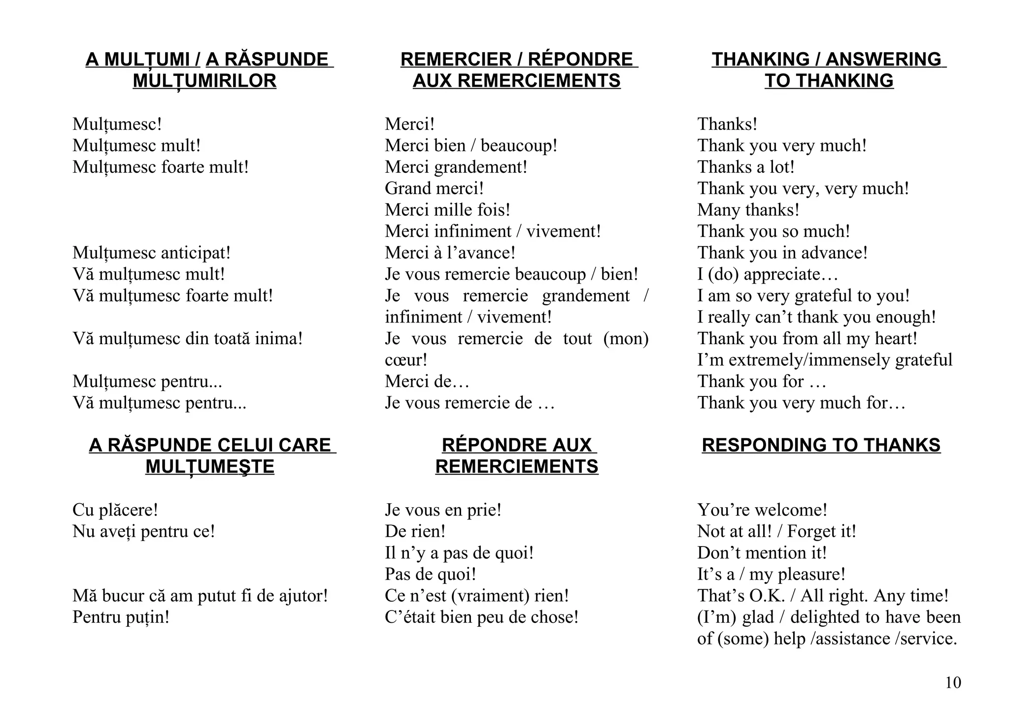 A MULŢUMI / A RĂSPUNDE                REMERCIER / RÉPONDRE               THANKING / ANSWERING
     MULŢUMIRILOR                       AUX REMERCIEMENTS                     TO THANKING

Mulţumesc!                           Merci!                              Thanks!
Mulţumesc mult!                      Merci bien / beaucoup!              Thank you very much!
Mulţumesc foarte mult!               Merci grandement!                   Thanks a lot!
                                     Grand merci!                        Thank you very, very much!
                                     Merci mille fois!                   Many thanks!
                                     Merci infiniment / vivement!        Thank you so much!
Mulţumesc anticipat!                 Merci à l’avance!                   Thank you in advance!
Vă mulţumesc mult!                   Je vous remercie beaucoup / bien!   I (do) appreciate…
Vă mulţumesc foarte mult!            Je vous remercie grandement /       I am so very grateful to you!
                                     infiniment / vivement!              I really can’t thank you enough!
Vă mulţumesc din toată inima!        Je vous remercie de tout (mon)      Thank you from all my heart!
                                     cœur!                               I’m extremely/immensely grateful
Mulţumesc pentru...                  Merci de…                           Thank you for …
Vă mulţumesc pentru...               Je vous remercie de …               Thank you very much for…

  A RĂSPUNDE CELUI CARE                    RÉPONDRE AUX                  RESPONDING TO THANKS
       MULŢUMEŞTE                          REMERCIEMENTS

Cu plăcere!                          Je vous en prie!                    You’re welcome!
Nu aveţi pentru ce!                  De rien!                            Not at all! / Forget it!
                                     Il n’y a pas de quoi!               Don’t mention it!
                                     Pas de quoi!                        It’s a / my pleasure!
Mă bucur că am putut fi de ajutor!   Ce n’est (vraiment) rien!           That’s O.K. / All right. Any time!
Pentru puţin!                        C’était bien peu de chose!          (I’m) glad / delighted to have been
                                                                         of (some) help /assistance /service.

                                                                                                          10
 