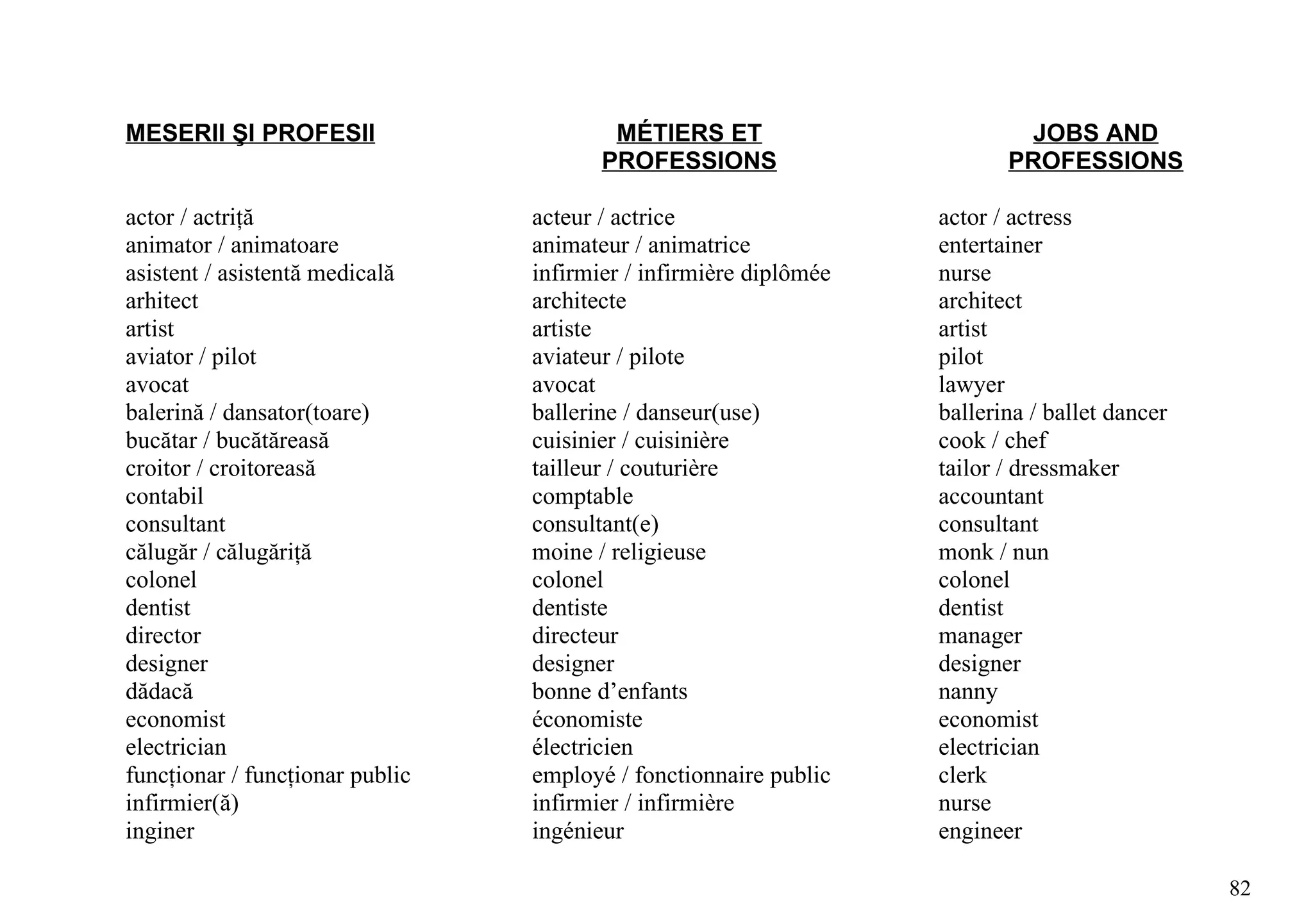 MESERII ŞI PROFESII                      MÉTIERS ET                         JOBS AND
                                        PROFESSIONS                       PROFESSIONS

actor / actriţă                  acteur / actrice                  actor / actress
animator / animatoare            animateur / animatrice            entertainer
asistent / asistentă medicală    infirmier / infirmière diplômée   nurse
arhitect                         architecte                        architect
artist                           artiste                           artist
aviator / pilot                  aviateur / pilote                 pilot
avocat                           avocat                            lawyer
balerină / dansator(toare)       ballerine / danseur(use)          ballerina / ballet dancer
bucătar / bucătăreasă            cuisinier / cuisinière            cook / chef
croitor / croitoreasă            tailleur / couturière             tailor / dressmaker
contabil                         comptable                         accountant
consultant                       consultant(e)                     consultant
călugăr / călugăriţă             moine / religieuse                monk / nun
colonel                          colonel                           colonel
dentist                          dentiste                          dentist
director                         directeur                         manager
designer                         designer                          designer
dădacă                           bonne d’enfants                   nanny
economist                        économiste                        economist
electrician                      électricien                       electrician
funcţionar / funcţionar public   employé / fonctionnaire public    clerk
infirmier(ă)                     infirmier / infirmière            nurse
inginer                          ingénieur                         engineer

                                                                                               82
 