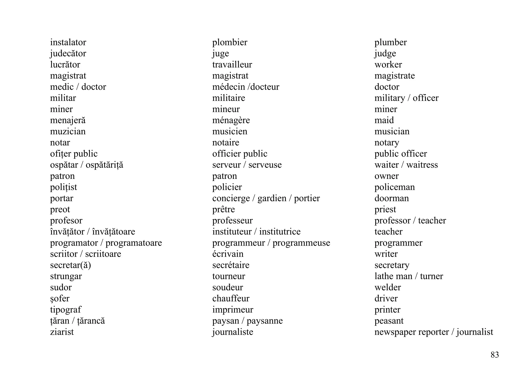 instalator                    plombier                        plumber
judecător                     juge                            judge
lucrător                      travailleur                     worker
magistrat                     magistrat                       magistrate
medic / doctor                médecin /docteur                doctor
militar                       militaire                       military / officer
miner                         mineur                          miner
menajeră                      ménagère                        maid
muzician                      musicien                        musician
notar                         notaire                         notary
ofiţer public                 officier public                 public officer
ospătar / ospătăriţă          serveur / serveuse              waiter / waitress
patron                        patron                          owner
poliţist                      policier                        policeman
portar                        concierge / gardien / portier   doorman
preot                         prêtre                          priest
profesor                      professeur                      professor / teacher
învăţător / învăţătoare       instituteur / institutrice      teacher
programator / programatoare   programmeur / programmeuse      programmer
scriitor / scriitoare         écrivain                        writer
secretar(ă)                   secrétaire                      secretary
strungar                      tourneur                        lathe man / turner
sudor                         soudeur                         welder
şofer                         chauffeur                       driver
tipograf                      imprimeur                       printer
ţăran / ţărancă               paysan / paysanne               peasant
ziarist                       journaliste                     newspaper reporter / journalist

                                                                                            83
 
