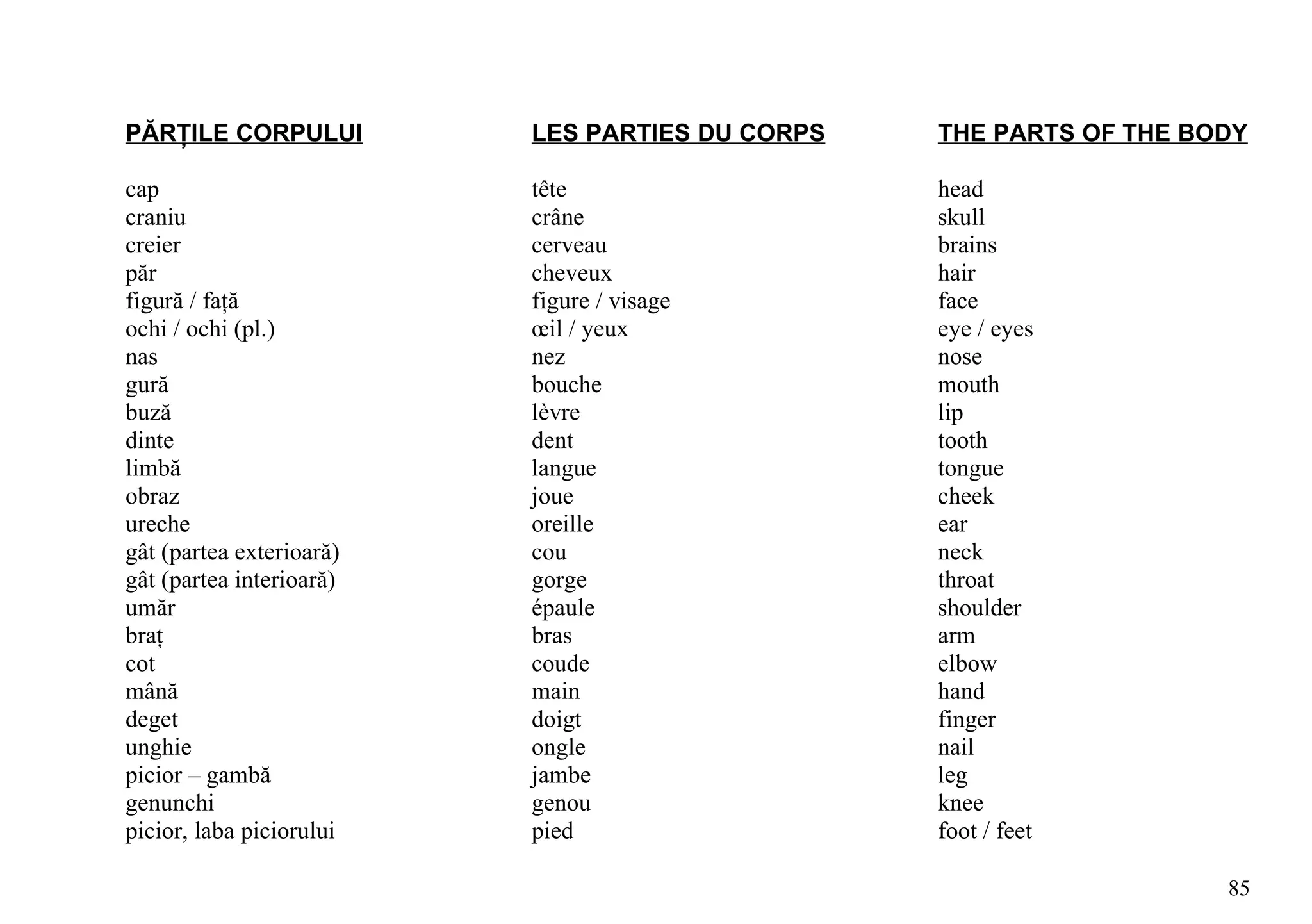 PĂRŢILE CORPULUI          LES PARTIES DU CORPS   THE PARTS OF THE BODY

cap                       tête                   head
craniu                    crâne                  skull
creier                    cerveau                brains
păr                       cheveux                hair
figură / faţă             figure / visage        face
ochi / ochi (pl.)         œil / yeux             eye / eyes
nas                       nez                    nose
gură                      bouche                 mouth
buză                      lèvre                  lip
dinte                     dent                   tooth
limbă                     langue                 tongue
obraz                     joue                   cheek
ureche                    oreille                ear
gât (partea exterioară)   cou                    neck
gât (partea interioară)   gorge                  throat
umăr                      épaule                 shoulder
braţ                      bras                   arm
cot                       coude                  elbow
mână                      main                   hand
deget                     doigt                  finger
unghie                    ongle                  nail
picior – gambă            jambe                  leg
genunchi                  genou                  knee
picior, laba piciorului   pied                   foot / feet

                                                                    85
 