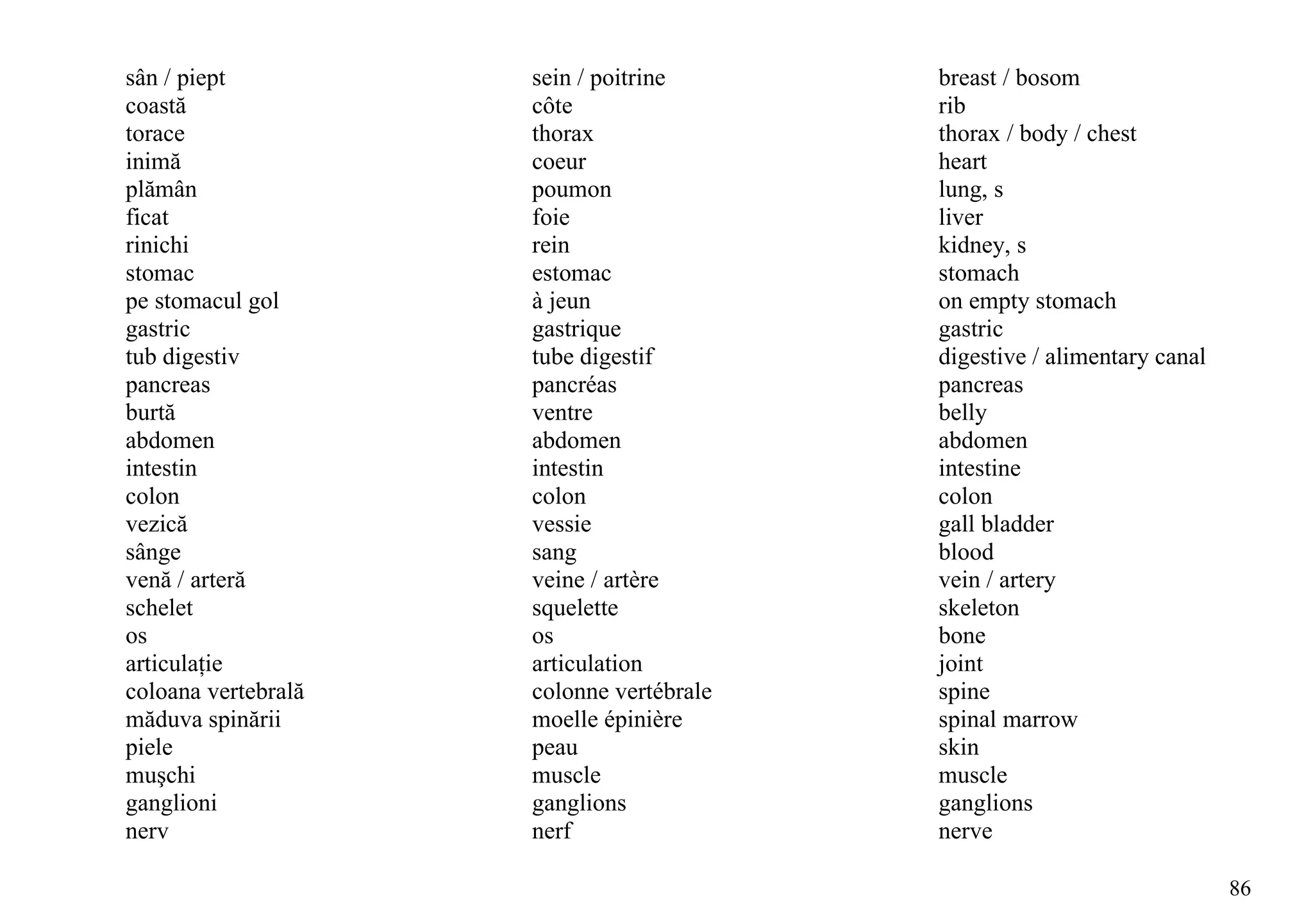 sân / piept          sein / poitrine      breast / bosom
coastă               côte                 rib
torace               thorax               thorax / body / chest
inimă                coeur                heart
plămân               poumon               lung, s
ficat                foie                 liver
rinichi              rein                 kidney, s
stomac               estomac              stomach
pe stomacul gol      à jeun               on empty stomach
gastric              gastrique            gastric
tub digestiv         tube digestif        digestive / alimentary canal
pancreas             pancréas             pancreas
burtă                ventre               belly
abdomen              abdomen              abdomen
intestin             intestin             intestine
colon                colon                colon
vezică               vessie               gall bladder
sânge                sang                 blood
venă / arteră        veine / artère       vein / artery
schelet              squelette            skeleton
os                   os                   bone
articulaţie          articulation         joint
coloana vertebrală   colonne vertébrale   spine
măduva spinării      moelle épinière      spinal marrow
piele                peau                 skin
muşchi               muscle               muscle
ganglioni            ganglions            ganglions
nerv                 nerf                 nerve

                                                                         86
 