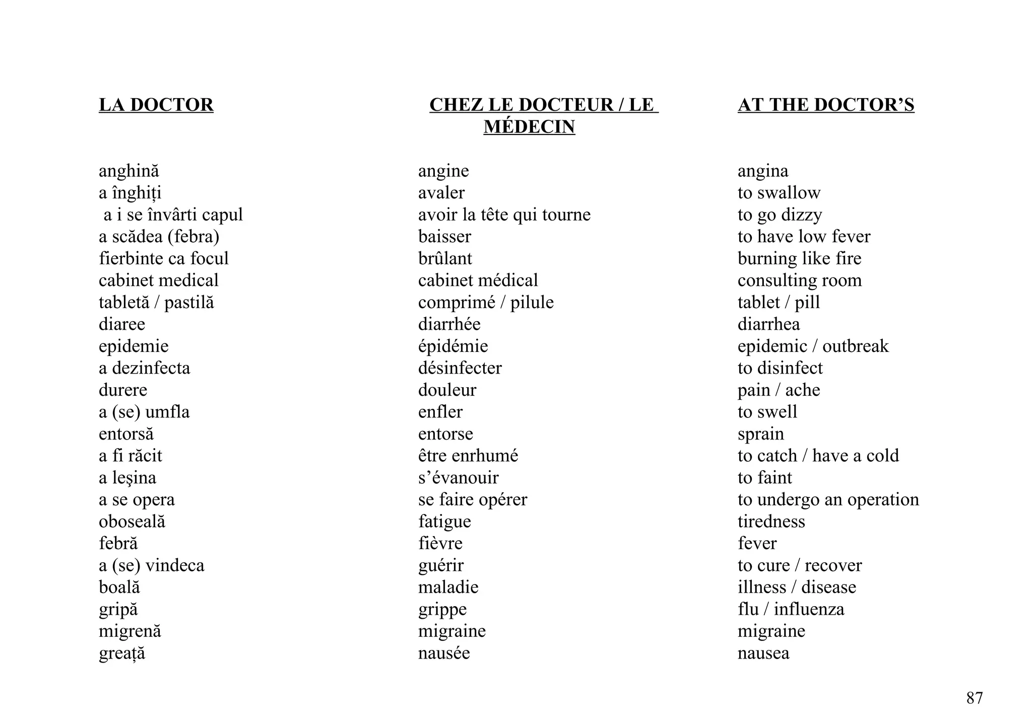 LA DOCTOR                CHEZ LE DOCTEUR / LE      AT THE DOCTOR’S
                             MÉDECIN

anghină                 angine                     angina
a înghiţi               avaler                     to swallow
 a i se învârti capul   avoir la tête qui tourne   to go dizzy
a scădea (febra)        baisser                    to have low fever
fierbinte ca focul      brûlant                    burning like fire
cabinet medical         cabinet médical            consulting room
tabletă / pastilă       comprimé / pilule          tablet / pill
diaree                  diarrhée                   diarrhea
epidemie                épidémie                   epidemic / outbreak
a dezinfecta            désinfecter                to disinfect
durere                  douleur                    pain / ache
a (se) umfla            enfler                     to swell
entorsă                 entorse                    sprain
a fi răcit              être enrhumé               to catch / have a cold
a leşina                s’évanouir                 to faint
a se opera              se faire opérer            to undergo an operation
oboseală                fatigue                    tiredness
febră                   fièvre                     fever
a (se) vindeca          guérir                     to cure / recover
boală                   maladie                    illness / disease
gripă                   grippe                     flu / influenza
migrenă                 migraine                   migraine
greaţă                  nausée                     nausea

                                                                             87
 