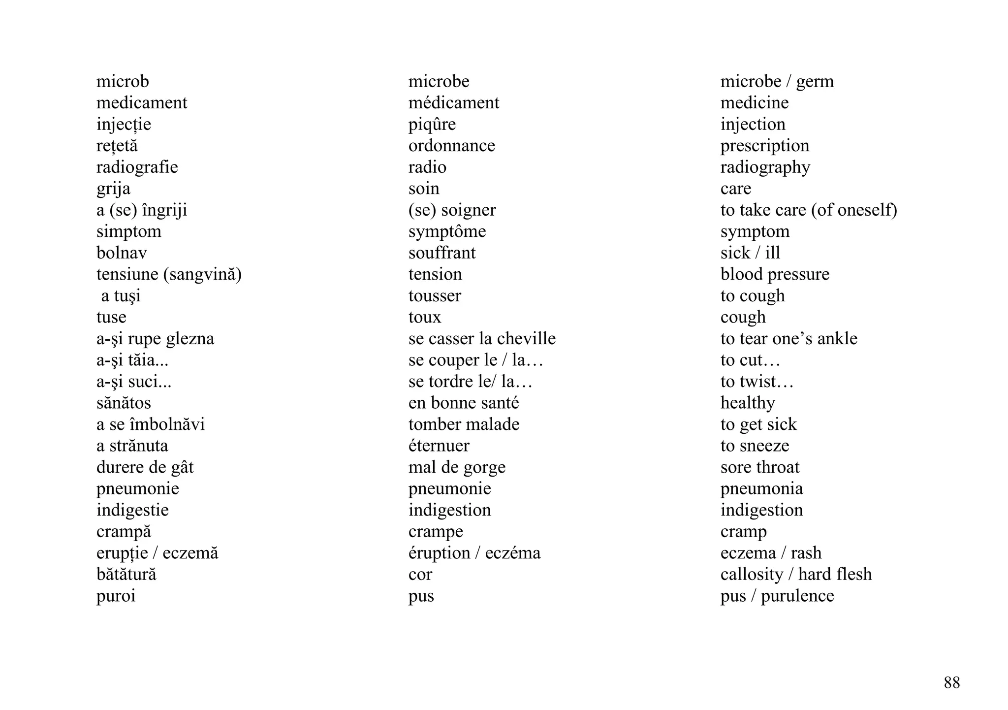 microb                microbe                 microbe / germ
medicament            médicament              medicine
injecţie              piqûre                  injection
reţetă                ordonnance              prescription
radiografie           radio                   radiography
grija                 soin                    care
a (se) îngriji        (se) soigner            to take care (of oneself)
simptom               symptôme                symptom
bolnav                souffrant               sick / ill
tensiune (sangvină)   tension                 blood pressure
 a tuşi               tousser                 to cough
tuse                  toux                    cough
a-şi rupe glezna      se casser la cheville   to tear one’s ankle
a-şi tăia...          se couper le / la…      to cut…
a-şi suci...          se tordre le/ la…       to twist…
sănătos               en bonne santé          healthy
a se îmbolnăvi        tomber malade           to get sick
a strănuta            éternuer                to sneeze
durere de gât         mal de gorge            sore throat
pneumonie             pneumonie               pneumonia
indigestie            indigestion             indigestion
crampă                crampe                  cramp
erupţie / eczemă      éruption / eczéma       eczema / rash
bătătură              cor                     callosity / hard flesh
puroi                 pus                     pus / purulence



                                                                          88
 