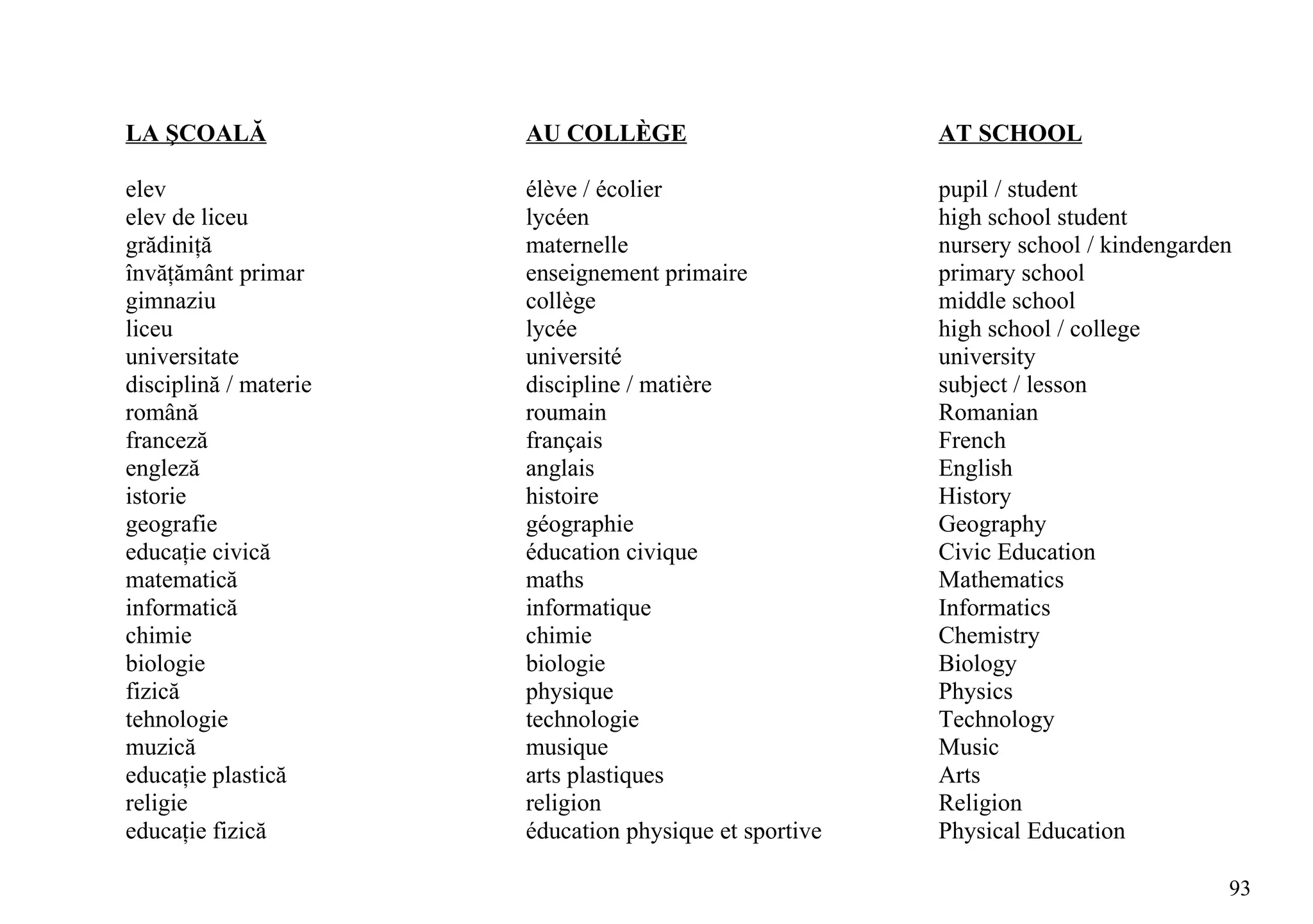 LA ŞCOALĂ              AU COLLÈGE                       AT SCHOOL

elev                   élève / écolier                  pupil / student
elev de liceu          lycéen                           high school student
grădiniţă              maternelle                       nursery school / kindengarden
învăţământ primar      enseignement primaire            primary school
gimnaziu               collège                          middle school
liceu                  lycée                            high school / college
universitate           université                       university
disciplină / materie   discipline / matière             subject / lesson
română                 roumain                          Romanian
franceză               français                         French
engleză                anglais                          English
istorie                histoire                         History
geografie              géographie                       Geography
educaţie civică        éducation civique                Civic Education
matematică             maths                            Mathematics
informatică            informatique                     Informatics
chimie                 chimie                           Chemistry
biologie               biologie                         Biology
fizică                 physique                         Physics
tehnologie             technologie                      Technology
muzică                 musique                          Music
educaţie plastică      arts plastiques                  Arts
religie                religion                         Religion
educaţie fizică        éducation physique et sportive   Physical Education

                                                                                    93
 