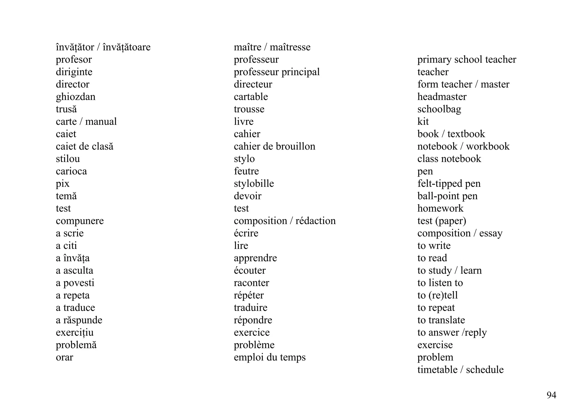 învăţător / învăţătoare   maître / maîtresse
profesor                  professeur                primary school teacher
diriginte                 professeur principal      teacher
director                  directeur                 form teacher / master
ghiozdan                  cartable                  headmaster
trusă                     trousse                   schoolbag
carte / manual            livre                     kit
caiet                     cahier                    book / textbook
caiet de clasă            cahier de brouillon       notebook / workbook
stilou                    stylo                     class notebook
carioca                   feutre                    pen
pix                       stylobille                felt-tipped pen
temă                      devoir                    ball-point pen
test                      test                      homework
compunere                 composition / rédaction   test (paper)
a scrie                   écrire                    composition / essay
a citi                    lire                      to write
a învăţa                  apprendre                 to read
a asculta                 écouter                   to study / learn
a povesti                 raconter                  to listen to
a repeta                  répéter                   to (re)tell
a traduce                 traduire                  to repeat
a răspunde                répondre                  to translate
exerciţiu                 exercice                  to answer /reply
problemă                  problème                  exercise
orar                      emploi du temps           problem
                                                    timetable / schedule

                                                                             94
 