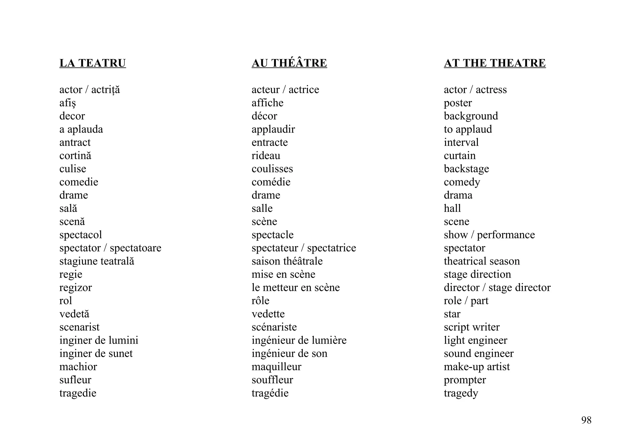 LA TEATRU                 AU THÉÂTRE                 AT THE THEATRE

actor / actriţă           acteur / actrice           actor / actress
afiş                      affiche                    poster
decor                     décor                      background
a aplauda                 applaudir                  to applaud
antract                   entracte                   interval
cortină                   rideau                     curtain
culise                    coulisses                  backstage
comedie                   comédie                    comedy
drame                     drame                      drama
sală                      salle                      hall
scenă                     scène                      scene
spectacol                 spectacle                  show / performance
spectator / spectatoare   spectateur / spectatrice   spectator
stagiune teatrală         saison théâtrale           theatrical season
regie                     mise en scène              stage direction
regizor                   le metteur en scène        director / stage director
rol                       rôle                       role / part
vedetă                    vedette                    star
scenarist                 scénariste                 script writer
inginer de lumini         ingénieur de lumière       light engineer
inginer de sunet          ingénieur de son           sound engineer
machior                   maquilleur                 make-up artist
sufleur                   souffleur                  prompter
tragedie                  tragédie                   tragedy

                                                                                 98
 