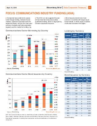 Sept. 10, 2014 Bloomberg Brief Asia Corporate Treasury 11 
FOCUS: COMMUNICATIONS INDUSTRY FUNDING (ASIA) 
Companies have preferred to access 
funds through lending, instead of bond, 
markets. Japanese corporates were the 
largest borrowers, and yen the most used 
currency. Australia and India corporates 
regularly use this market for funding, too. 
The 2014 run rate suggests this year 
will see local bond issuance outstrip 
syndicated lending, driven in large part by 
Chinese corporates' issuance. 
Bond issuance tends to be more 
common in countries with larger, liquid 
bond markets, of which Japan, Australia 
and Korea have been the largest. 
Lending by Currency 
CURRENCY 
MARKET 
SHARE (%) 
ISSUES 
LOAN 
TRANCHE 
SIZE (Mln) 
JPY 35.57 69 $62,443 
USD 16.28 149 $28,569 
INR 13.48 39 $23,658 
AUD 10.03 64 $17,602 
NZD 4.10 18 $7,191 
IDR 3.40 46 $5,964 
HKD 3.30 14 $5,800 
THB 2.93 17 $5,139 
SKW 2.87 65 $5,040 
SGD 2.46 6 $4,318 
MYR 1.97 12 $3,451 
TWD 1.70 21 $2,988 
PHP 0.91 35 $1,591 
CNR 0.35 11 $621 
Source: Bloomberg 
Bond Issuance by Currency 
CURRENCY 
MARKET 
SHARE (%) 
ISSUES 
AMT 
OUTSTANDING 
(Mln) 
JPY 26.19 57 $24,343 
USD 24.35 45 $22,627 
CNR 12.92 78 $12,004 
SKW 10.78 267 $10,015 
EUR 
8.38 9 $7,788 
INR 3.79 40 $3,518 
AUD 2.71 9 $2,522 
THB 2.20 27 $2,045 
MYR 1.89 34 $1,756 
TWD 1.31 13 $1,216 
PHP 1.20 19 $1,111 
IDR 0.96 11 $890 
SGD 0.93 4 $863 
HKD 0.72 12 $671 
Source: Bloomberg 
BANK RANKINGS Communications Sector Borrowing by Country 
Communications Sector Bond Issuance by Country 
N.B. The Communications sector is classified as Cable & Satellite, Entertainment, Media 
(Non-Cable), Wireless Telecoms Services and Wireline Telecoms Services. Analysis is of 
Asia-based corporates, including local companies and local subsidiaries of multinational 
companies. 
 
