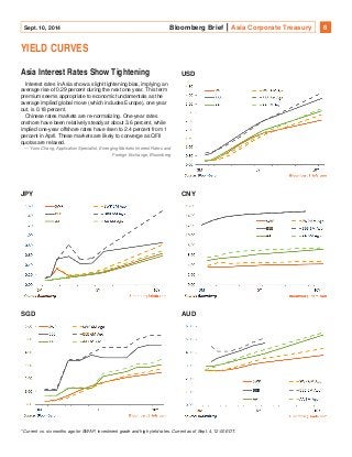 Sept. 10, 2014 Bloomberg Brief Asia Corporate Treasury 6 
YIELD CURVES 
Asia Interest Rates Show Tightening 
Interest rates in Asia show a slight tightening bias, implying an 
average rise of 0.29 percent during the next one year. This term 
premium seems appropriate to economic fundamentals as the 
average implied global move (which includes Europe), one year 
out, is 0.18 percent. 
Chinese rates markets are re-normalizing. One-year rates 
onshore have been relatively steady at about 3.6 percent, while 
implied one-year offshore rates have risen to 2.4 percent from 1 
percent in April. These markets are likely to converge as QFII 
quotas are relaxed. 
— Yoon Chang, Application Specialist, Emerging Markets Interest Rates and 
Foreign Exchange, Bloomberg 
USD 
JPY CNY 
SGD AUD 
* Current vs. six months ago for SWAP, investment grade and high yield rates. Current as of Sept. 4, 12:00 EDT. 
Q&A 
 