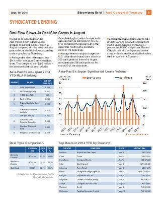 Sept. 10, 2014 Bloomberg Brief Asia Corporate Treasury 8 
SYNDICATED LENDING 
Deal Flow Slows As Deal Size Grows in August 
Syndicated loan volume in the 
Asia-Pacific region outside Japan 
dropped 46 percent to $16.7 billion in 
August compared with the same period a 
year earlier as deal-flow slows, according 
to data compiled by Bloomberg. 
Average deal size in the region was 
$341 million in August, Bloomberg data 
show. That compared with $329 million in 
the same period of last year. Alibaba 
Group Holding Ltd., which is expected to 
raise as much as $20 billion in its U.S. 
IPO, completed the biggest loan in the 
region this month with a $3 billion 
revolver, the data show. 
Average interest margins charged for 
U.S. dollar-denominated loans shrank to 
230 basis points at the end of August, 
compared with 266 basis points at the 
end of 2013, the data show. 
Leading the league tables year to date 
is State Bank of India with a 9.8 percent 
market share, followed by ANZ at 6.7 
percent and HSBC at 5 percent. Bank of 
China is next with a 4.8 percent market 
share while National Australia Bank takes 
the fifth spot with 4.5 percent. 
Asia-Pacific ex-Japan 2014 
Asia-YTD MLA Ranking 
MARKET 
RANKING BANKS 
SHARE (%) 
1 State Bank of India 0.098 
2 ANZ Banking Group 0.067 
3 HSBC Bank PLC 0.05 
4 Bank of China 0.048 
National Australia Bank 
5 
0.045 
Ltd 
Commonwealth Bank 
6 
0.042 
Australia 
7 Westpac Banking 0.041 
Sumitomo Mitsui 
8 
0.034 
Financial Group Inc 
Standard Chartered 
9 
0.032 
Bank 
10 Mitsubishi UFJ Financial 0.029 
Deal Type Comparison 
USD Bln in 
2014 
2013 
2014 
% 
% 
Domestic 
$174.68 57.2% 56.8% 
Currency 
Refinance 
$102.83 33.7% 42.1% 
Purpose 
Club Deals $98.21 32.1% 29.4% 
All data from the Bloomberg Asia-Pacific 
Syndicated Loans team 
HEDGE ACCOUNTING Pac Ex Japan Syndicated Loans Volume 
Top Deals in 2014 YTD by Country 
COUNTRY BORROWER DATE AMOUNT (Mln) 
Australia Roy Hill Iron Ore Project Mar-14 USD 7,600 
China Cnooc Jun-14 USD 1,500 
Hong Kong Hongkong Electric Jan-14 HKD 37,000 
India Abg Shipyard Mar-14 INR 160,408 
Indonesia Trans Retail Mar-14 USD 1,275 
Korea Youngchun-Sangju Highway Jun-14 KRW 1,430,000 
Malaysia Sapurakencana Tmc Mar-14 USD 5,500 
Singapore Oversea Chinese Banking Mar-14 HKD 38,712 
Taiwan Chunghwa Picture Tubes May-14 TWD 22,800 
Thailand Cp All Mar-14 THB 81,900 
Philippines Pagbilao Expansion Project May-14 PHP 33,309 
 