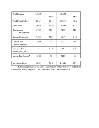 Total Revenue   $48,607    
100% 
$46,061     
100% 
Total Cost of Sales    19,167  39.4   17,852    38.8 
Gross Profit    29,440   60.6  28,209    61.2 
Research and 
  Development 
5,942   12.2   5,488   12.0  
Sales and Marketing  9,538   20.0    9,647   21.0 
General, and 
  Admin. Expenses 
 2,264  4.7   2,322   5.0 
Interest and other 
income (loss), net 
 31   0.60  94   0.20  
Income Tax Expense*  1,244    2.6  2,118   4.6  
 
Net Income (Loss)  $ 9,983    20.5  $ 8,041   17.5  
(In the example you had Sales and Marketing and in the Syllabus you had Selling, 
General and Admin. Expenses.  I have added both to the vertical analysis.) 
 
 