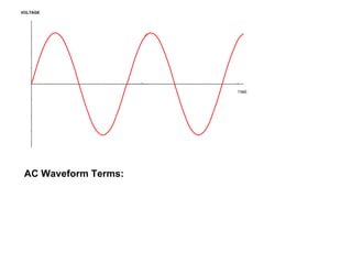 VOLTAGE TIME AC Waveform Terms:  