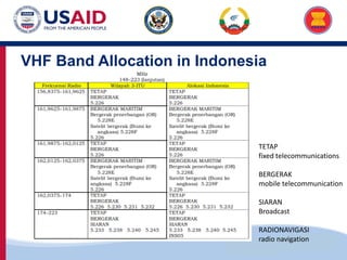 US-ASEAN Connectivity through Trade and Investment
VHF Band Allocation in Indonesia
TETAP
fixed telecommunications
BERGERAK
mobile telecommunication
SIARAN
Broadcast
RADIONAVIGASI
radio navigation
 