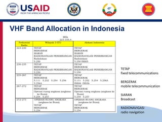 US-ASEAN Connectivity through Trade and Investment
VHF Band Allocation in Indonesia
TETAP
fixed telecommunications
BERGERAK
mobile telecommunication
SIARAN
Broadcast
RADIONAVIGASI
radio navigation
 