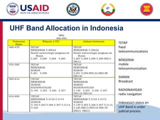 US-ASEAN Connectivity through Trade and Investment
UHF Band Allocation in Indonesia
TETAP
fixed
telecommunications
BERGERAK
mobile
telecommunication
SIARAN
Broadcast
RADIONAVIGASI
radio navigation
Indonesia’s status on
UHF Band is under
judicial process
 