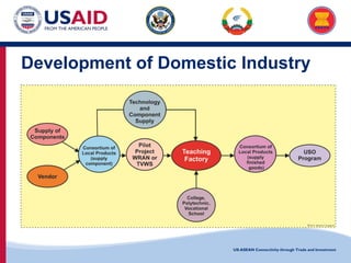 US-ASEAN Connectivity through Trade and Investment
Development of Domestic Industry
 
