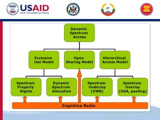 US-ASEAN Connectivity through Trade and Investment
Sub-title and body of presentation
 