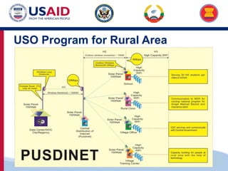 US-ASEAN Connectivity through Trade and Investment
USO Program for Rural Area
 