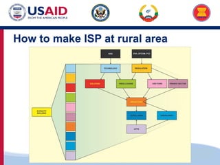 US-ASEAN Connectivity through Trade and Investment
How to make ISP at rural area
 