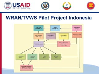 US-ASEAN Connectivity through Trade and Investment
WRAN/TVWS Pilot Project Indonesia
 