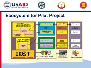 US-ASEAN Connectivity through Trade and Investment
Ecosystem for Pilot Project
 