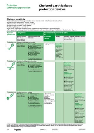 140
Choiceofearthleakage
protectiondevices
Protection
Earthleakageprotection
Choice of sensitivity
The sensitivity of an earth leakage protection device depends mainly on the function it has to perform:
bb Protection from electric shock by direct contact.
bb Protection from electric shock by indirect contact.
bb Protection from fire due to current leakage.
The following table gives a reminder of:
bb The circuits that must be protected against these various risks (obligation or recommendation).
bb The type of earth leakage protection device to be used in each case, its sensitivity, and its location in the distribution diagram.
Type of
protection
Obligations Recommended
by
Schneider
Electric
Sensitivity (IΔn)
National standard
To be filled in
according to the
country standard
International standard
IEC 60364
30 mA (*) 100 mA to 3000 mA
(depending on the
earthing system)
300 mA (or 500 mA)
Protection from electric shock by direct contact
To be filled in
according to the
country standard
Power supply for
bb General-purpose power
sockets, up to 20 A
bb Appliances in the vicinity of
a bathtub, shower, pond or
swimming pool
bb Portable appliances for
outdoor use, up to 32 A
bb Lighting for exhibition
stands and shows
bb Outdoor lighting
To be modified according to
national obligations (above)
bb Lighting in the home Setup in final
distribution
switchboard
bb Residual
current device
protecting a
circuit
bb Residual
current circuit
breaker
protecting a
group of circuits
Protection from electric shock by indirect contact
To be filled in
according to the
country standard
The entire power distribution
system, except for devices:
bb With class II insulation
bb Operating at Safety Extra
Low Voltage (class III)
To be modified according to
national obligations (above)
– Setup in final
distribution
switchboard
bb Residual current
circuit breaker or
device, on incoming
feeder
Setup in
subdistribution
board or main
switchboard
bb Residual current
device protecting a
circuit
bb Residual current
device or circuit
breaker protecting a
group of circuits
bb On incoming
feeder: residual
current circuit
breaker or device
Protection from fire due to current leakage
To be filled in
according to the
country standard
bb High-risk premises:
vv explosion (BE3)
vv fire (BE2)
bb Agricultural and
horticultural buildings
bb Equipment for fairs,
exhibitions and shows
bb Temporary outdoor
recreational installations
To be modified according to
national obligations (above)
bb Dilapidated
buildings or electrical
installations
bb Humid
atmospheres:
agricultural buildings,
public swimming pools
bb Presence of
chemical agents
Setup in final
distribution
switchboard
bb Residual current
circuit breaker or
device, on incoming
feeder
Setup in
subdistribution
board or main
switchboard
bb Residual current
device protecting
each circuit to a high-
risk zone
bb Residual current
device or circuit
breaker protecting a
group of circuits
bb On incoming
feeder: residual
current circuit
breaker or device
(*) The 10 mA sensitivity is useful for certain very specific applications, where there is a risk that someone could sustain a non-dangerous current (10 to 30 mA)
without being able to get free. Example: healthcare equipment for hospital beds. Generally, devices with this very high sensitivity are liable to cause frequent
tripping, due to the natural leakage currents of the installation.
Version : 2.1 25/09/2013 CA902000E
DB123167DB123168DB123169
 
