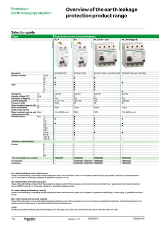 142
Selection guide
Type Residual current circuit breakers
iID K iID RCCB-ID 125 A RCCB-ID type B
Standards IEC/EN 61008 IEC/EN 61008 IEC/EN 61008-1 and VDE 0664 IEC/EN 61008 and VDE 0664
Number of poles 1P+N – – – –
2P bb bb bb –
3P – – – –
4P bb bb bb bb
Type AC bb bb bb –
A – bb bb –
SI – bb bb –
B – – – bb
Voltage (V) Ue 230/400 230/400 230/400 230/400
Impulse voltage (kV) Uimp 4 6 4 4
Insulation voltage (V) Ui 440 500 400 400
Current rating (A) In 25 - 40 - 63 16 to 100 125 25 to 125
Frequency (Hz) 50/60 50 50 50
Rated breaking capacity (A) Icn – – – –
Rated conditional
short-circuit current
Inc 4500 10000 10000 10000
Rated residual breaking and
making capacity (A)
(IΔm) 10 In (500 A min.) 1500 1250 10 In (500 A min.)
Sensitivity (mA) (IΔn) 10 – bb – –
30 bb bb bb bb
100 – bb bb –
300 bb bb bb bb
500 – bb bb bb
1000 – – – –
3000 – – – –
300 s – bb bb bb
500 s – bb – –
1000 s – – – –
3000 s – – – –
Electrical characteristics
Curves B – – – –
C – – – –
D – – – –
L – – – –
K – – – –
MA – – – –
For more details, see module CA902007 CA902002 CM902001 CM902002
Accessories – CA907000, CA907001 CM902001 CM902002
Auxiliaries – CA907000, CA907002 CM902001 CM902002
Overviewoftheearthleakage
protectionproductrange
Protection
Earthleakageprotection
Inc: rated conditional short-circuit current
Value of the alternating component of the prospective current that a residual current circuit breaker protected by an appropriate short-circuit protective device
(SCPD) mounted in series can withstand in specified conditions of use.
IΔc: rated residual short-circuit current
Value of the alternating component of the prospective residual current that a residual current circuit breaker protected by an appropriate short-circuit protective
device (SCPD) mounted in series can withstand in specified conditions of use.
Im: rated making and breaking capacity
Value of the alternating component of the prospective current that a residual current circuit breaker is capable of establishing or interrupting in specified conditions
of use.
IΔm: rated making and breaking capacity
Value of the alternating component of the prospective residual current that a residual current circuit breaker is capable of establishing and withstanding during its
opening time and interrupting in specified conditions of use and behaviour.
SCPD
Short-circuit protective device (a fuse in the case of our markings): this is the max. fuse that can be used to resist the value Inc = IΔc.
Version : 2.7 25/09/2013 CA902011E
PB104497-35
PB104472-35
PB101616_SE-35
62074_SE-35
 
