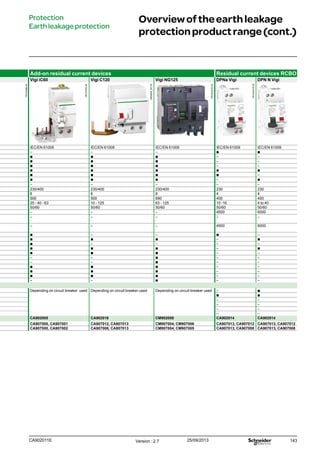 143
Add-on residual current devices Residual current devices RCBO
Vigi iC60 Vigi C120 Vigi NG125 DPNa Vigi DPN N Vigi
IEC/EN 61009 IEC/EN 61009 IEC/EN 61009 IEC/EN 61009 IEC/EN 61009
– – – bb bb
bb bb bb – –
bb bb bb – –
bb bb bb – –
bb bb bb bb bb
bb bb bb bb –
bb bb bb – bb
– – – – –
230/400 230/400 230/400 230 230
6 6 8 4 4
500 500 690 400 400
25 - 40 - 63 10 - 125 63 - 125 10 -16 4 to 40
50/60 50/60 50/60 50/60 50/60
– – – 4500 6000
– – – – –
– – – 4500 6000
bb – – bb –
bb bb bb – bb
bb – – – –
bb bb bb – bb
bb bb bb – –
– – bb – –
– – bb – –
bb bb bb – –
bb bb bb – –
bb bb bb – –
– – bb – –
Depending on circuit breaker used Depending on circuit breaker used Depending on circuit breaker used – bb
bb bb
– –
– –
– –
– –
CA902005 CA902016 CM902008 CA902014 CA902014
CA907000, CA907001 CA907012, CA907013 CM907004, CM907006 CA907013, CA907012 CA907013, CA907012
CA907000, CA907002 CA907008, CA907013 CM907004, CM907005 CA907013, CA907008 CA907013, CA907008
Overviewoftheearthleakage
protectionproductrange(cont.)
Protection
Earthleakageprotection
Version : 2.7 25/09/2013CA902011E
PB104466-40
PB107924-40
056945N_SE-35
PB104341B-35
PB104341B-35
 