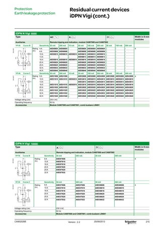 215
Residualcurrentdevices
iDPNVigi(cont.)
iDPN H Vigi 10000
Type A SI Width in 9 mm
modules
Auxiliaries Remote tripping and indication, module CA907000 and CA907002
1P+N Curve B Sensitivity 30 mA 300 mA 30 mA 300 mA
DB123871
N 1
R
N 2
Rating
(In)
6 A A9D07606 - - - 4
10 A A9D07610 - - -
16 A A9D07616 - - -
20 A A9D07620 - - -
25 A A9D07625 - - -
32 A A9D07632 - - -
1P+N Curve C Sensitivity 30 mA 300 mA 30 mA 300 mA
DB123871
N 1
R
N 2
Rating
(In)
6 A A9D37606 A9D47606 A9D38606 A9D48606 4
10 A A9D37610 A9D47610 A9D38610 A9D48610
16 A A9D37616 A9D47616 A9D38616 A9D48616
20 A A9D37620 A9D47620 A9D38620 A9D48620
25 A A9D37625 A9D47625 A9D38625 A9D48625
32 A A9D37632 A9D47632 A9D38632 A9D48632
Voltage rating (Ue) 230 V AC
Operating frequency 50 Hz
Accessories Module CA907000 and CA907001, comb busbars LIN001
iDPN N Vigi 6000
Type AC A SI Width in 9 mm
modules
Auxiliaries Remote tripping and indication, module CA907000 and CA907002
1P+N Curve B Sensitivity 30 mA 300 mA 10 mA 30 mA 100 mA 300 mA 30 mA 100 mA 300 mA
DB123871
N 1
R
N 2
Rating
(In)
4 A A9D55604 A9D68604 - A9D56604 A9D60604 A9D69604 - - - 4
6 A A9D55606 A9D68606 - A9D56606 A9D60606 A9D69606 - - -
10 A A9D55610 A9D68610 A9D08610 A9D56610 A9D60610 A9D69610 - - -
13 A - - - A9D56613 A9D60613 A9D69613 - - -
16 A A9D55616 A9D68616 A9D08616 A9D56616 A9D60616 A9D69616 - - -
20 A A9D55620 A9D68620 - A9D56620 A9D60620 A9D69620 - - -
25 A A9D55625 A9D68625 - A9D56625 A9D60625 A9D69625 - - -
32 A A9D55632 A9D68632 - A9D56632 A9D60632 A9D69632 - - -
40 A A9D55640 A9D68640 - A9D56640 A9D60640 A9D69640 - - -
1P+N Curve C Sensitivity 30 mA 300 mA 10 mA 30 mA 100 mA 300 mA 30 mA 100 mA 300 mA
DB123871
N 1
R
N 2
Rating
(In)
6 A A9D31606 A9D41606 - A9D32606 A9D52606 A9D42606 A9D33606 A9D53606 A9D43606 4
10 A A9D31610 A9D41610 A9D02610 A9D32610 A9D52610 A9D42610 A9D33610 A9D53610 A9D43610
13 A - - - A9D32613 A9D52613 A9D42613 A9D33613 A9D53613 A9D43613
16 A A9D31616 A9D41616 A9D02616 A9D32616 A9D52616 A9D42616 A9D33616 A9D53616 A9D43616
20 A A9D31620 A9D41620 - A9D32620 A9D52620 A9D42620 A9D33620 A9D53620 A9D43620
25 A A9D31625 A9D41625 - A9D32625 A9D52625 A9D42625 A9D33625 A9D53625 A9D43625
32 A A9D31632 A9D41632 - A9D32632 A9D52632 A9D42632 A9D33632 A9D53632 A9D43632
40 A A9D31640 A9D41640 - A9D32640 A9D52640 A9D42640 A9D33640 A9D53640 A9D43640
Voltage rating (Ue) 230 V AC
Operating frequency 50 Hz
Accessories Module CA907000 and CA907001, comb busbars LIN001
Protection
Earthleakageprotection
Version : 2.2 25/09/2013CA902026E
 