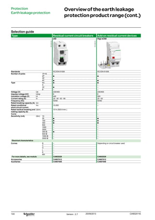 144
Overviewoftheearthleakage
protectionproductrange(cont.)
Protection
Earthleakageprotection
Selection guide
Type Residual current circuit breakers Add-on residual current devices
xID Vigi xC60
Standards IEC/EN 61008 IEC/EN 61009
Number of poles 1P+N – –
2P bb bb
3P – –
4P bb bb
Type AC bb bb
A – –
SI bb –
B – –
Voltage (V) Ue 230/400 230/400
Impulse voltage (kV) Uimp 6 6
Insulation voltage (V) Ui 440 500
Current rating (A) In 25 - 40 - 63 - 80 25 - 63
Frequency (Hz) 50/60 50/60
Rated breaking capacity (A) Icn – –
Rated conditional
short-circuit current
Inc 10,000 –
Rated residual breaking and
making capacity (A)
(IΔm) 10 In (500 A min.) –
Curve – –
Sensitivity (mA) (IΔn) 10 – –
30 bb bb
100 bb bb
300 bb bb
500 – –
1000 – –
3000 – –
300 s bb –
500 s – –
1000 s – –
3000 s – –
Electrical characteristics
Curves B – Depending on circuit breaker used
C –
D –
L –
K –
MA –
For more details, see module CA902028 CA902029
Accessories CA907012 CA907012
Auxiliaries CA907008 CA907008
Version : 2.7 25/09/2013 CA902011E
PB110820-40
PB110816-35
 