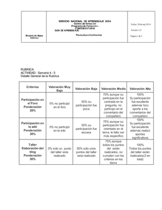 SERVICIO NACIONAL DE APRENDIZAJE SENA 
Centro de formac ión 
Programa de Forma ció n: 
COMPEMENTARIA 
Fecha: 30 de sep 2014 
GUÍA DE APRENDIZAJE: Version 1.0 
Modelo de Mejora Piscicultura Continental 
Cont inu a 
Página 1 de 3 
RUBRICA 
ACTIVIDAD: Semaná 4 - 5 
Detalle General de la Rubrica 
Criterios 
Valoración Muy 
Baja 
Valoración Baja 
Valoración Media 
Valoración Alta 
Participación en 
el Foro 
Ponderación 
20% 
0% no participó 
en el foro 
50% su 
participación fue 
poca 
75% aunque su 
participación fue 
centrada en la 
pregunta, no 
participo en el 
comentario del 
compañero 
100% 
Su participación 
fue excelente 
además hizo 
aporte a los 
comentarios del 
compañero 
Participación en 
la wiki 
Ponderación 
30% 
0% no participó 
en la wiki 
50% su 
participación fue 
escasa 
75% aunque su 
participación fue 
orientada en el 
tema, le falto ser 
más especifico 
100% 
Su participación 
fue excelente 
además realizó 
aportes 
significativos 
Taller 
Elaboración del 
blog 
Ponderación 
50% 
0% solo un punto 
del taller esta 
realizado 
50% solo unos 
puntos del taller 
esta realizado 
75% aunque 
todos los puntos 
del están 
realizados, no 
cumplen con los 
criterios en los 
ítems 
100% 
Todos los puntos 
del taller están 
realizados(3 en 
total) 
 