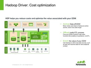 © Hortonworks Inc. 2011 – 2014. All Rights Reserved
Hadoop Driver: Enabling the data lake
• Data Lake
Definition
• Central...
