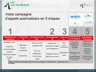 Votre campagne
   d’appels automatisé e en 5 é tapes:



       1
 Ré daction du           Traduction       Enregistrement
                                                                        2 3 4 5
                                                                  Dé veloppeme Tests de Lancement de Statistiques
   scé nario                 &                  des                      nt         la   la campagne      & analyse
    d’appel              copywriting        sé quences                           campagn                 Quelles donné es
 Briefing du client                                                                        Choix de la
                                           Choix de la voix
                                             vocales               Insertion des   Pilot
                                                                                     e                    statistiques à
                                                                                           straté gie de                      quelle(s) é tape(s)
                           Diffé rentes      professionnelle                                (version         tentatives
   Conseils et                                                    sé quences vocales                                            du scé nario ?
                             langues                                                     d’é valuation)       d’appels
recommandations                                                    pré -enregistré es                                            Tendances
                          né cessaires         Voix d’un                                                                         moyennes et
    pratiques.                                                                           Approbation                             analyse des
                                             collaborateur                                                 Planification de
                                                                  Inté gration avec le                                             donné es
Donné es variables                                                                          client                 la
                           Copywriting       de la socié té                                               campagne(pour        Performance par
     du client                                                    Back-End du client
                                                                                                          chaque tentative    rapport à l’objectif
                                                 cliente                                                                           du client
                                                                                                              d’appels)
        Analyse, feedback et enseignements tiré s de la campagne – Amé liorations – Ré currence de la
        campagne




                 --   www.ringring.be
 