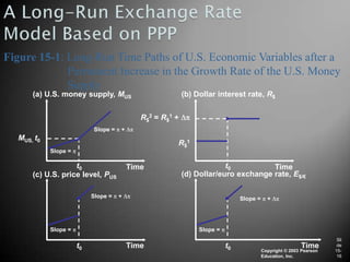 Figure 15-1: Long-Run Time Paths of U.S. Economic Variables after a
             Permanent Increase in the Growth Rate of the U.S. Money
             Supply
      (a) U.S. money supply, MUS                          (b) Dollar interest rate, R$


                                            R$2 = R$1 +
                           Slope =   +
  MUS, t0
                                                      R$1
            Slope =

                   t0                    Time                          t0          Time
      (c) U.S. price level, PUS                           (d) Dollar/euro exchange rate, E$/€

                           Slope =   +                                        Slope =     +




            Slope =                                            Slope =
                                                                                                                    Sli
                      t0                 Time                            t0                             Time        de
                                                                                        Copyright © 2003 Pearson   15-
                                                                                        Education, Inc.             16
 