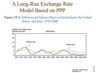 A Long-Run Exchange Rate
         Model Based on PPP
Figure 15-2: Inflation and Interest Rates in Switzerland, the United
             States, and Italy, 1970-2000




                                                                                 Sli
                                                                                 de
                                                     Copyright © 2003 Pearson   15-
                                                     Education, Inc.             18
 